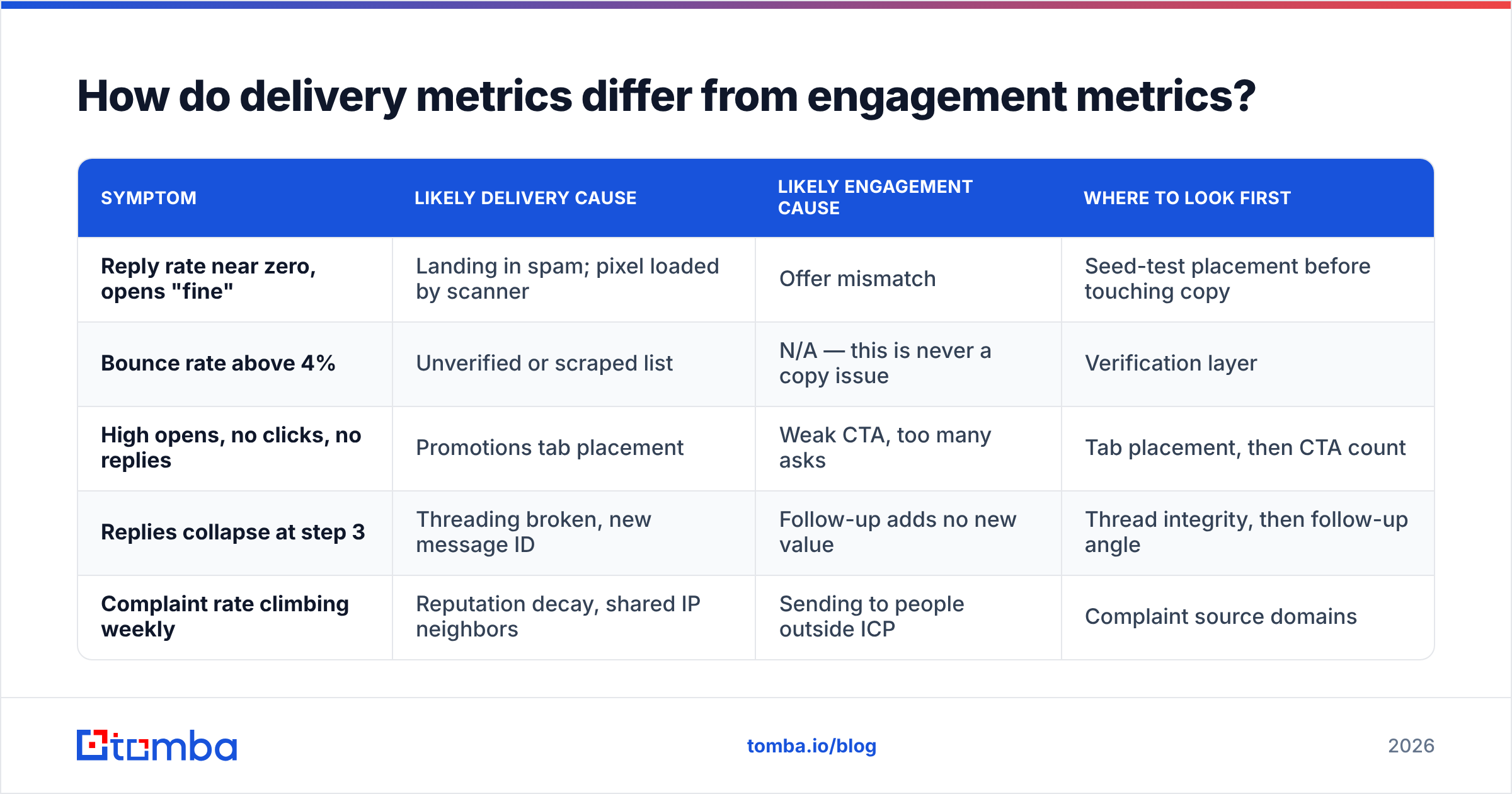 Diagram: How do delivery metrics differ from engagement metrics