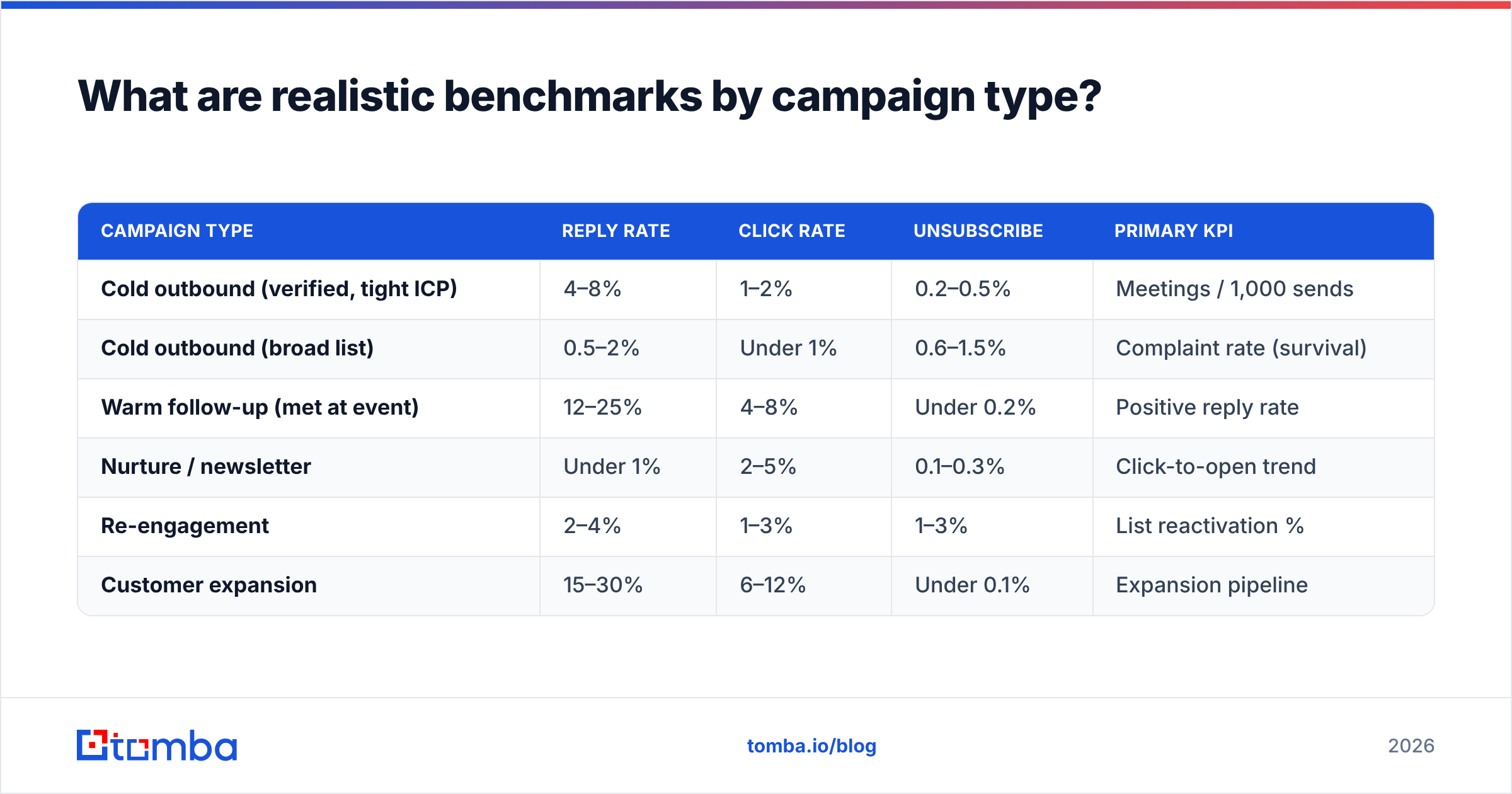 Diagram: What are realistic benchmarks by campaign type