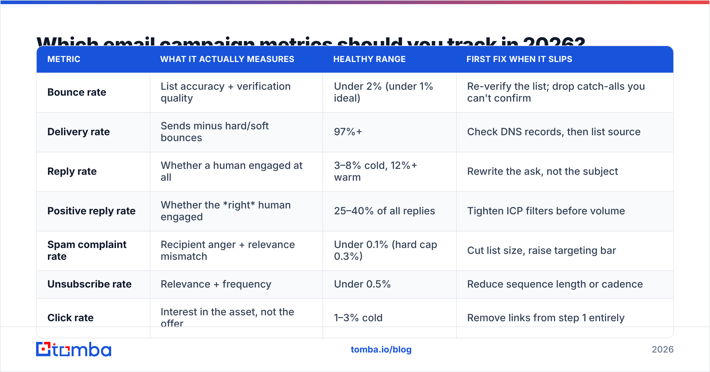 Diagram: Which email campaign metrics should you track in 2026