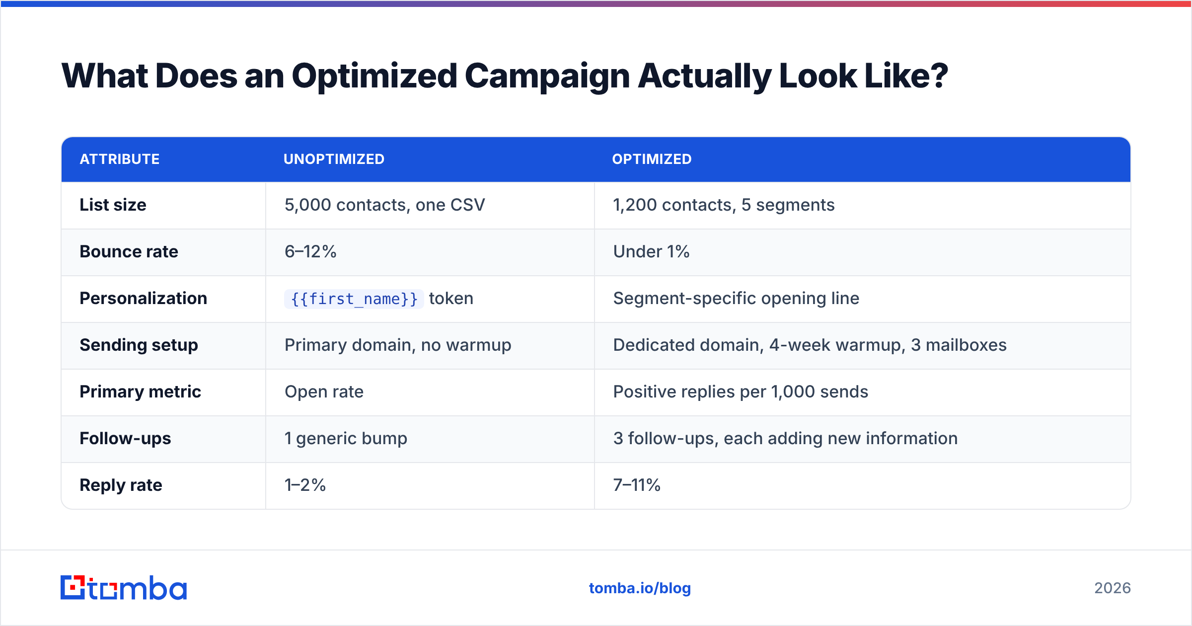 Diagram: What Does an Optimized Campaign Actually Look Like