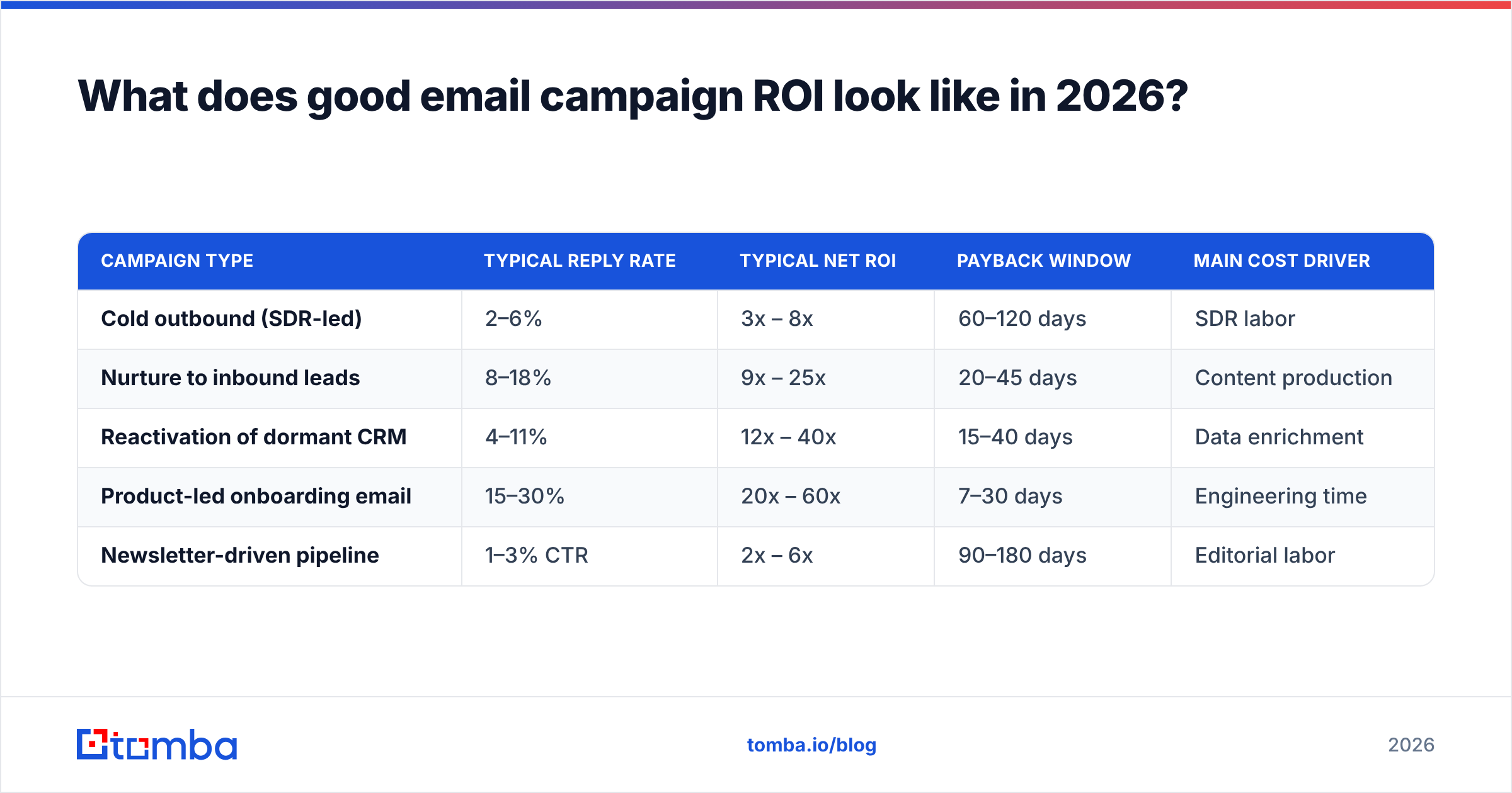 Diagram: What does good email campaign ROI look like in 2026