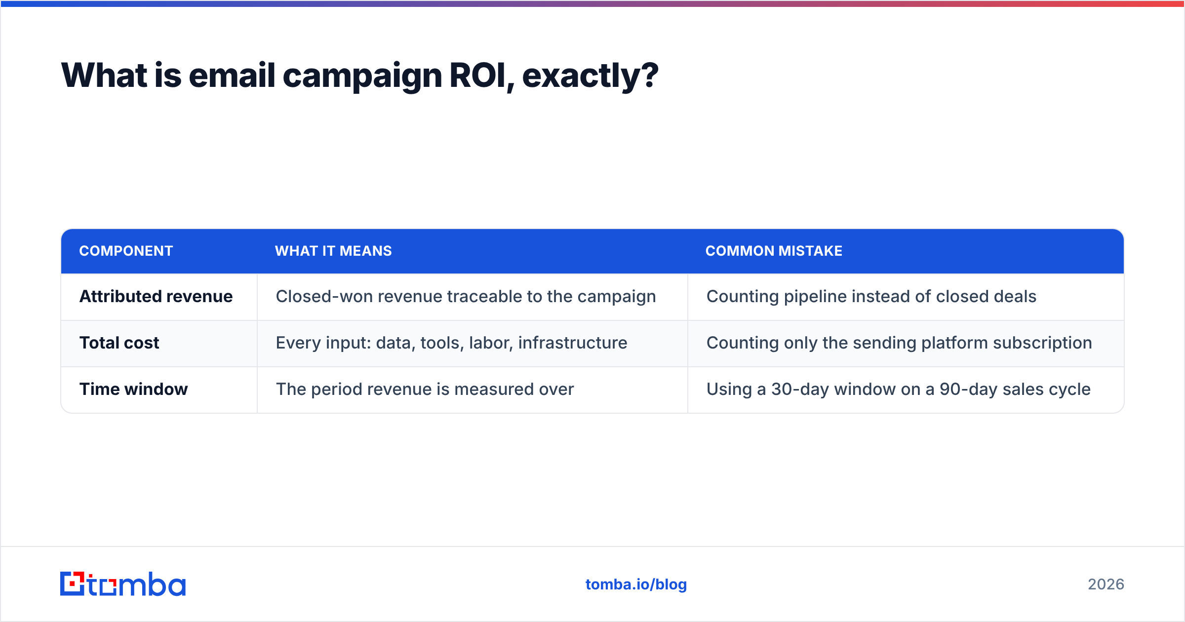Diagram: What is email campaign ROI, exactly