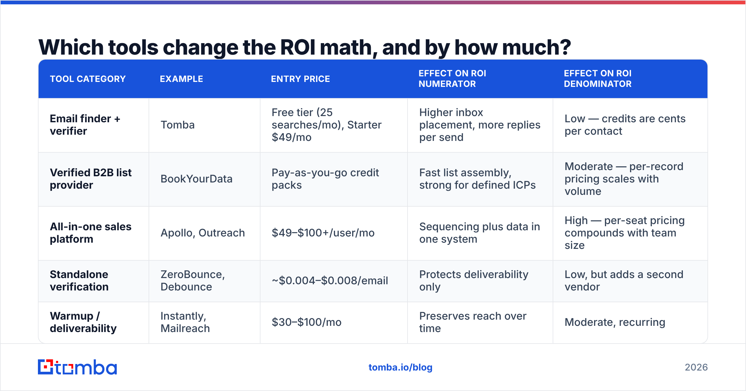 Diagram: Which tools change the ROI math, and by how much