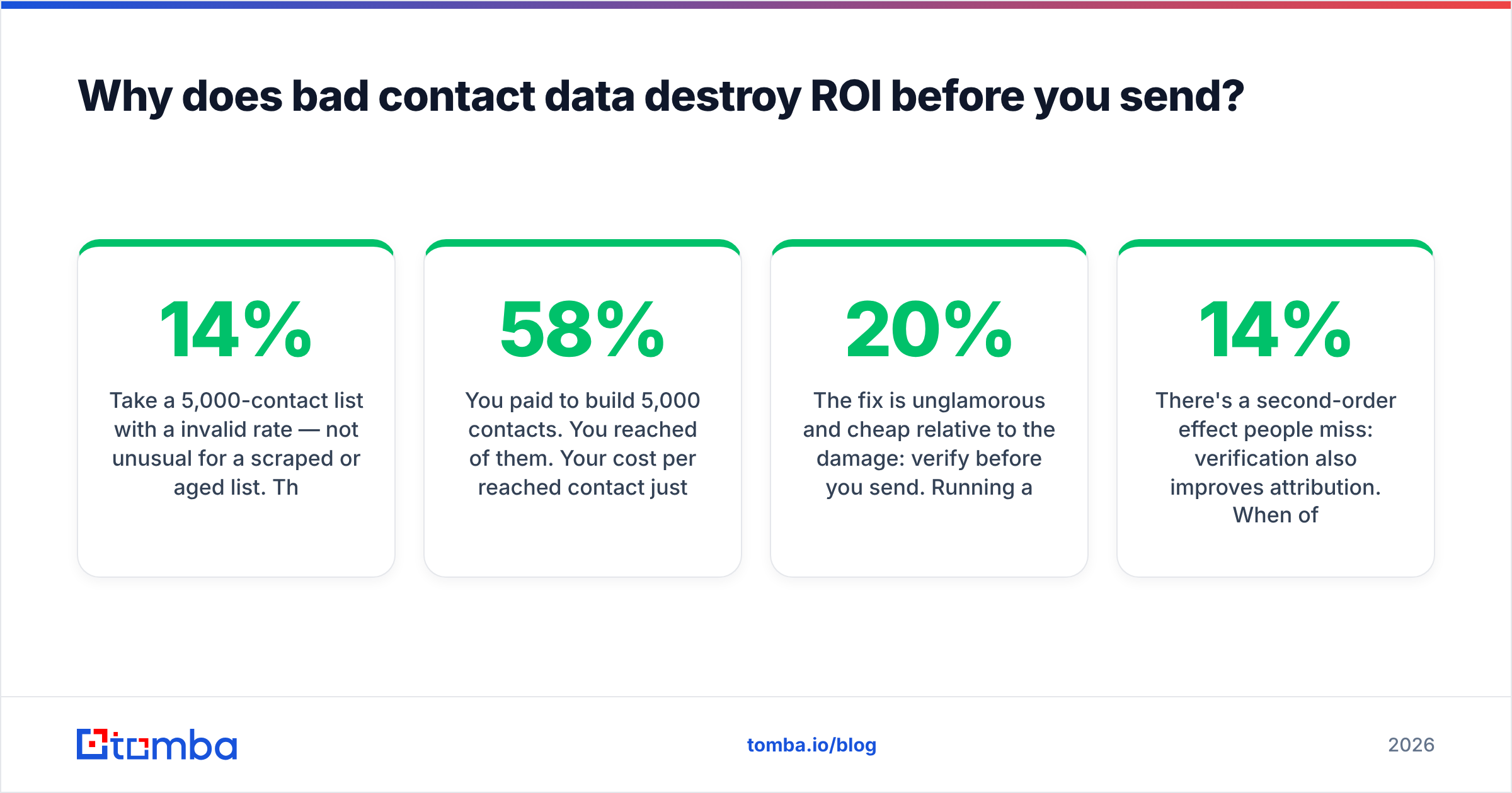 Diagram: Why does bad contact data destroy ROI before you send