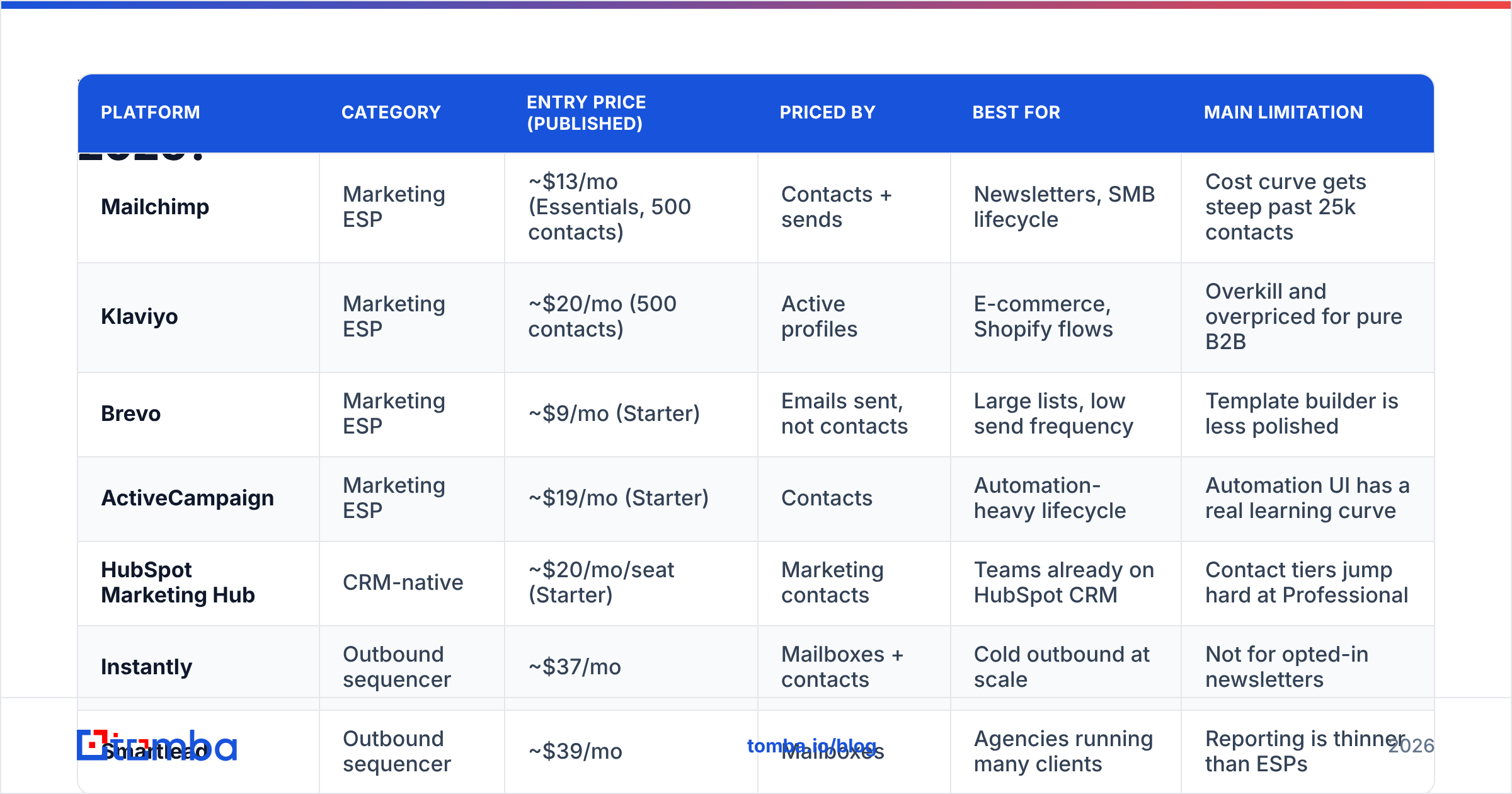 Diagram: Which email campaign software should you compare in 2026
