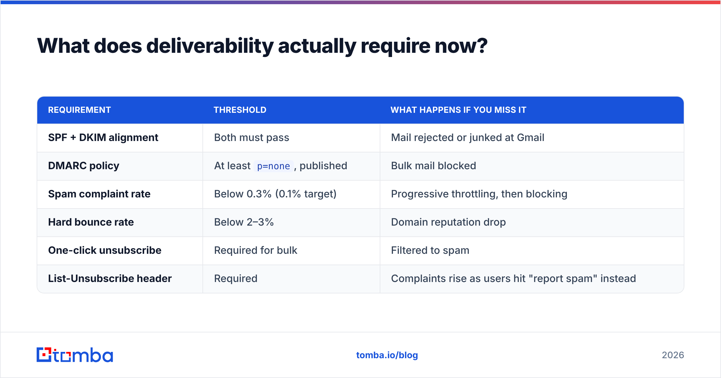Diagram: What does deliverability actually require now