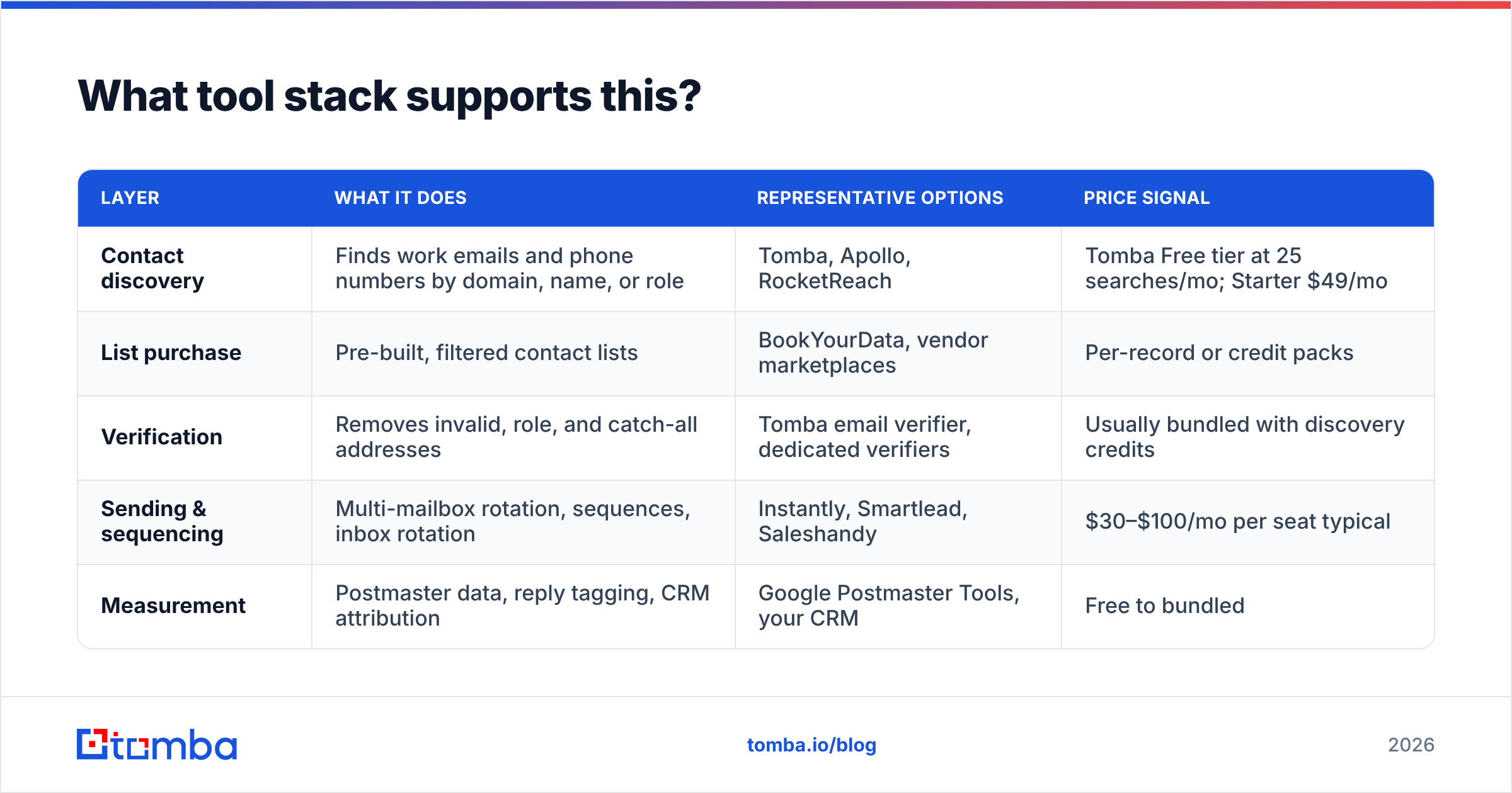 Diagram: What tool stack supports this