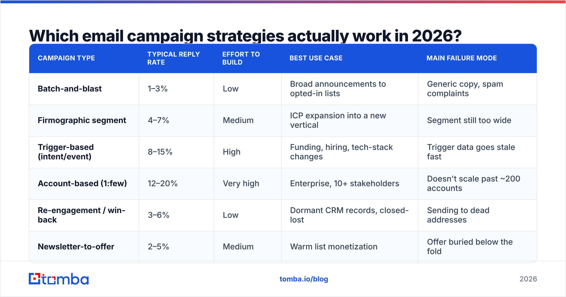 Diagram: Which email campaign strategies actually work in 2026