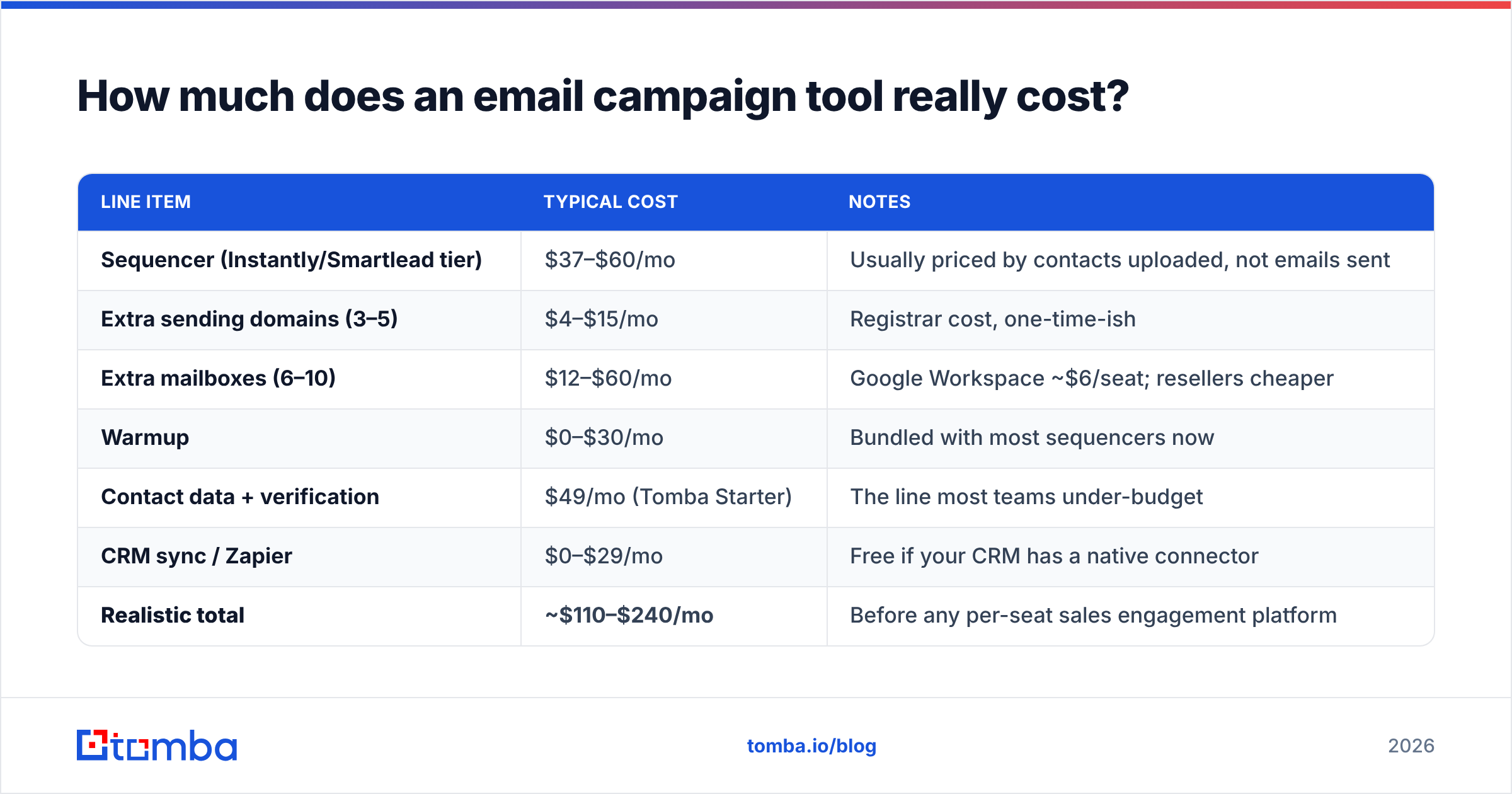 Diagram: How much does an email campaign tool really cost