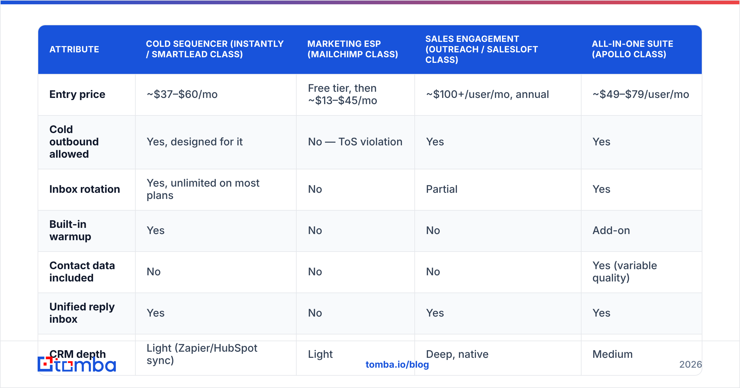 Diagram: Which email campaign tool should you use in 2026