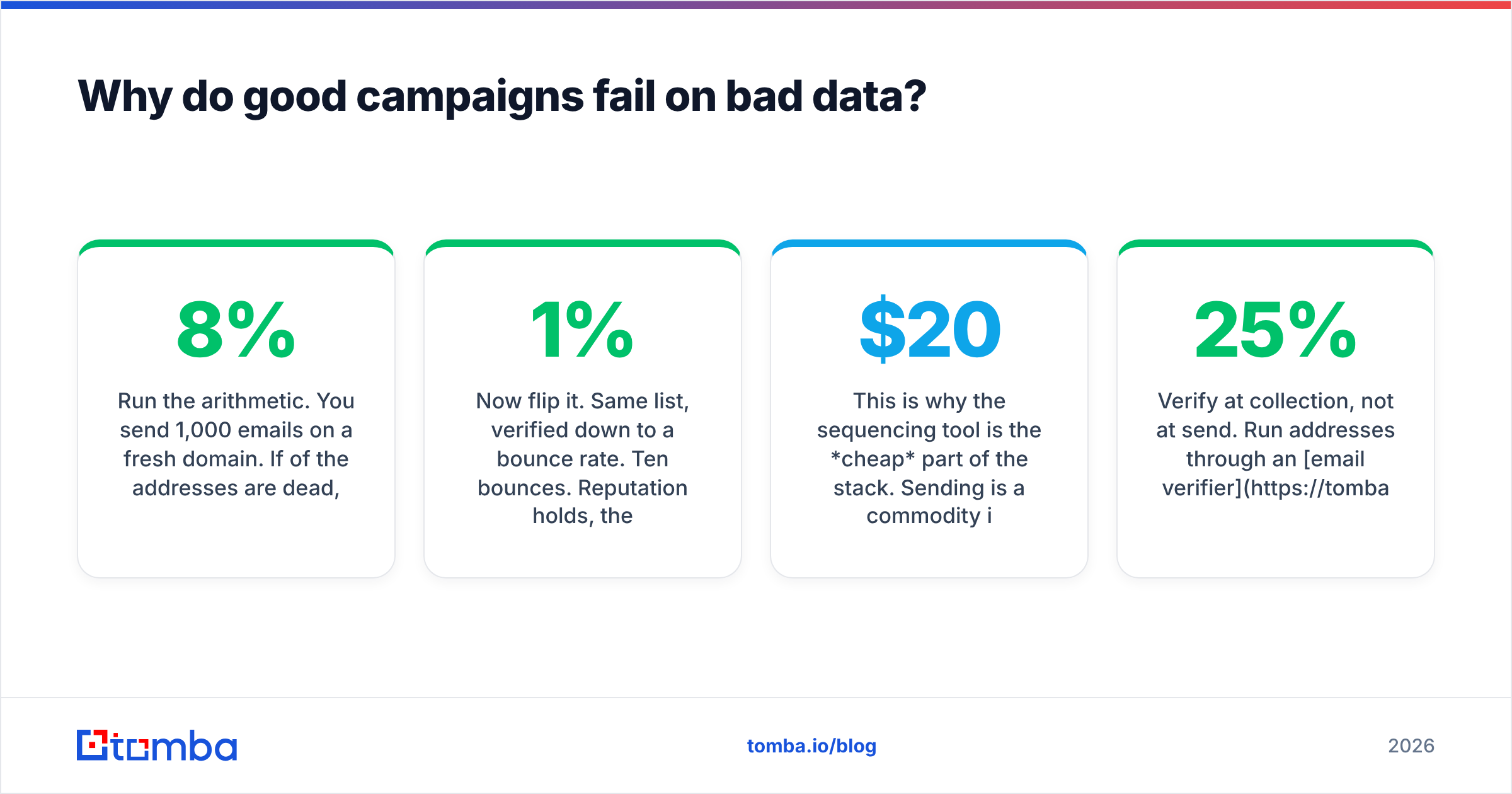 Diagram: Why do good campaigns fail on bad data