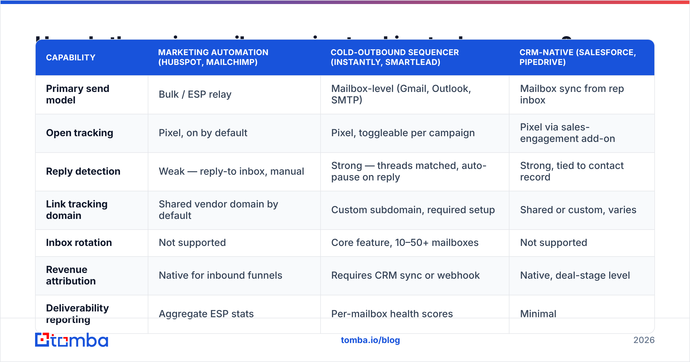 Diagram: How do the main email campaign tracking tools compare