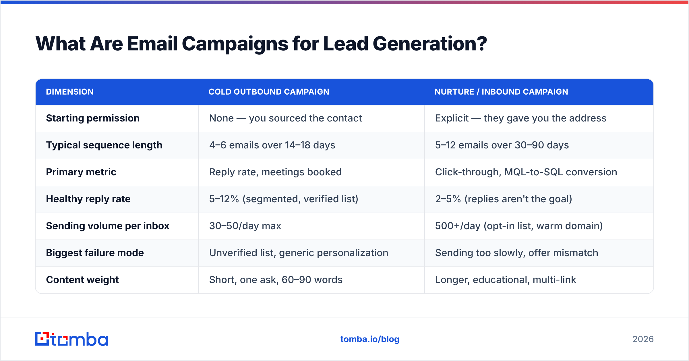 Diagram: What Are Email Campaigns for Lead Generation