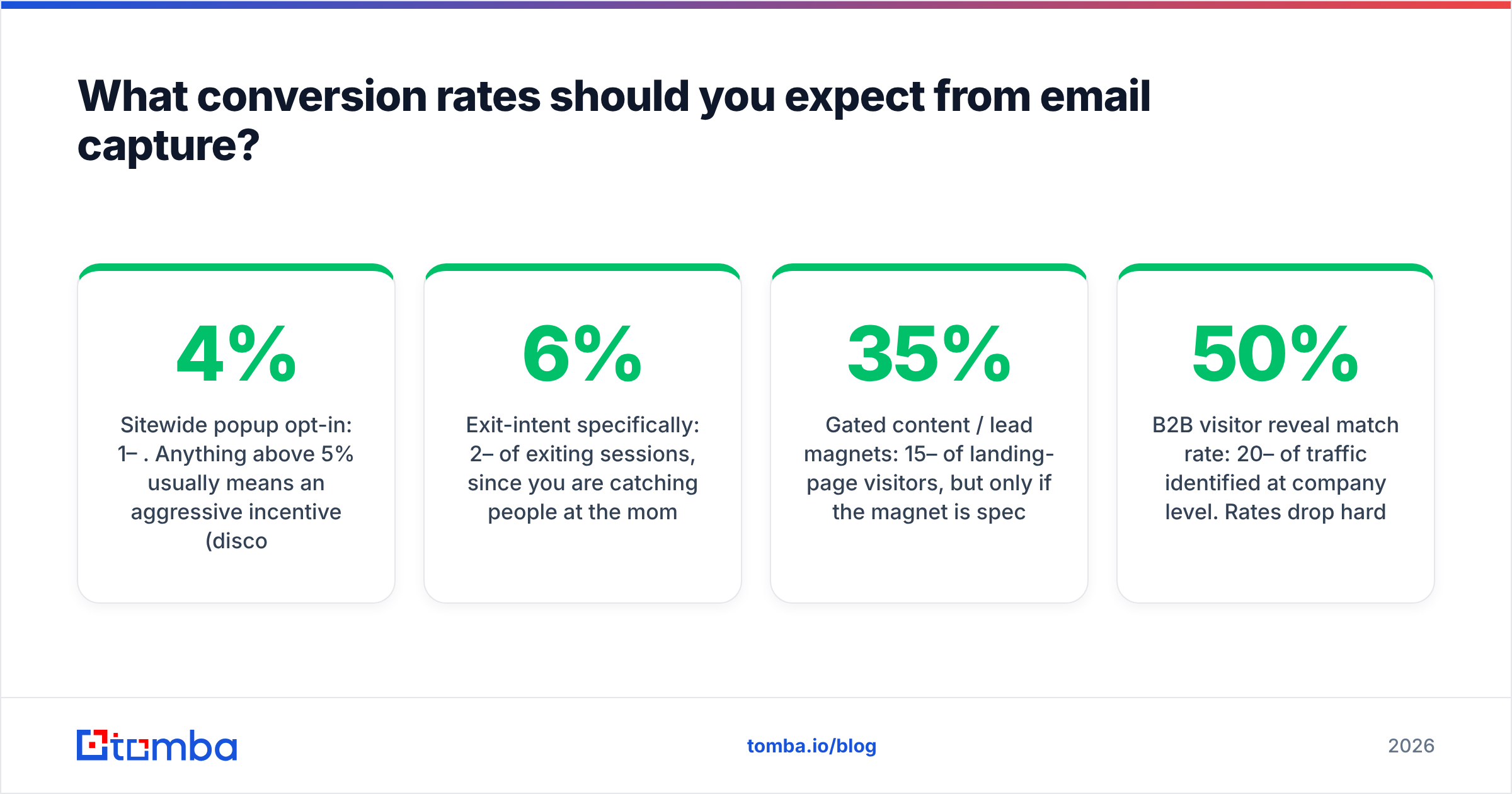 Diagram: What conversion rates should you expect from email capture