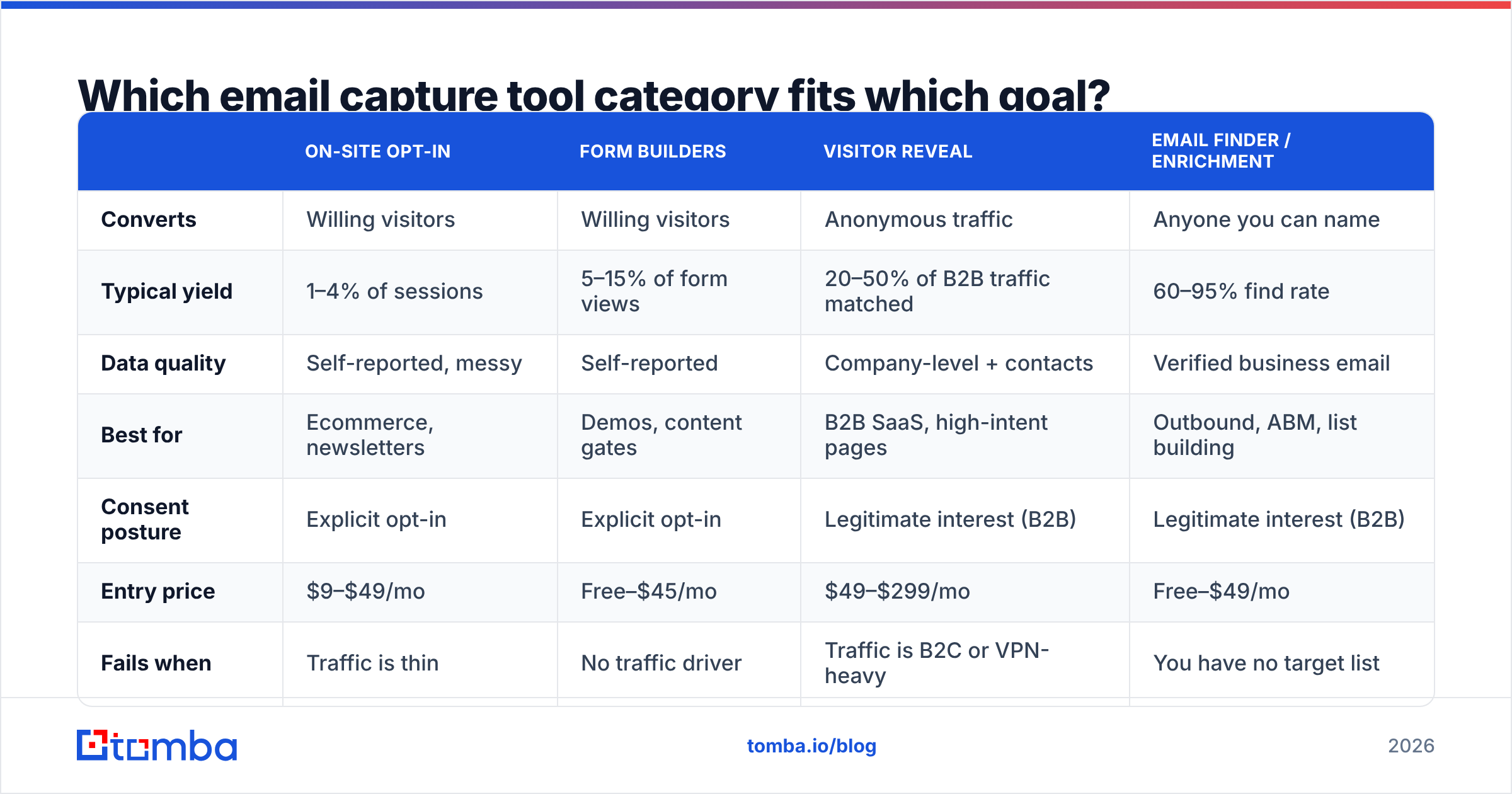 Diagram: Which email capture tool category fits which goal