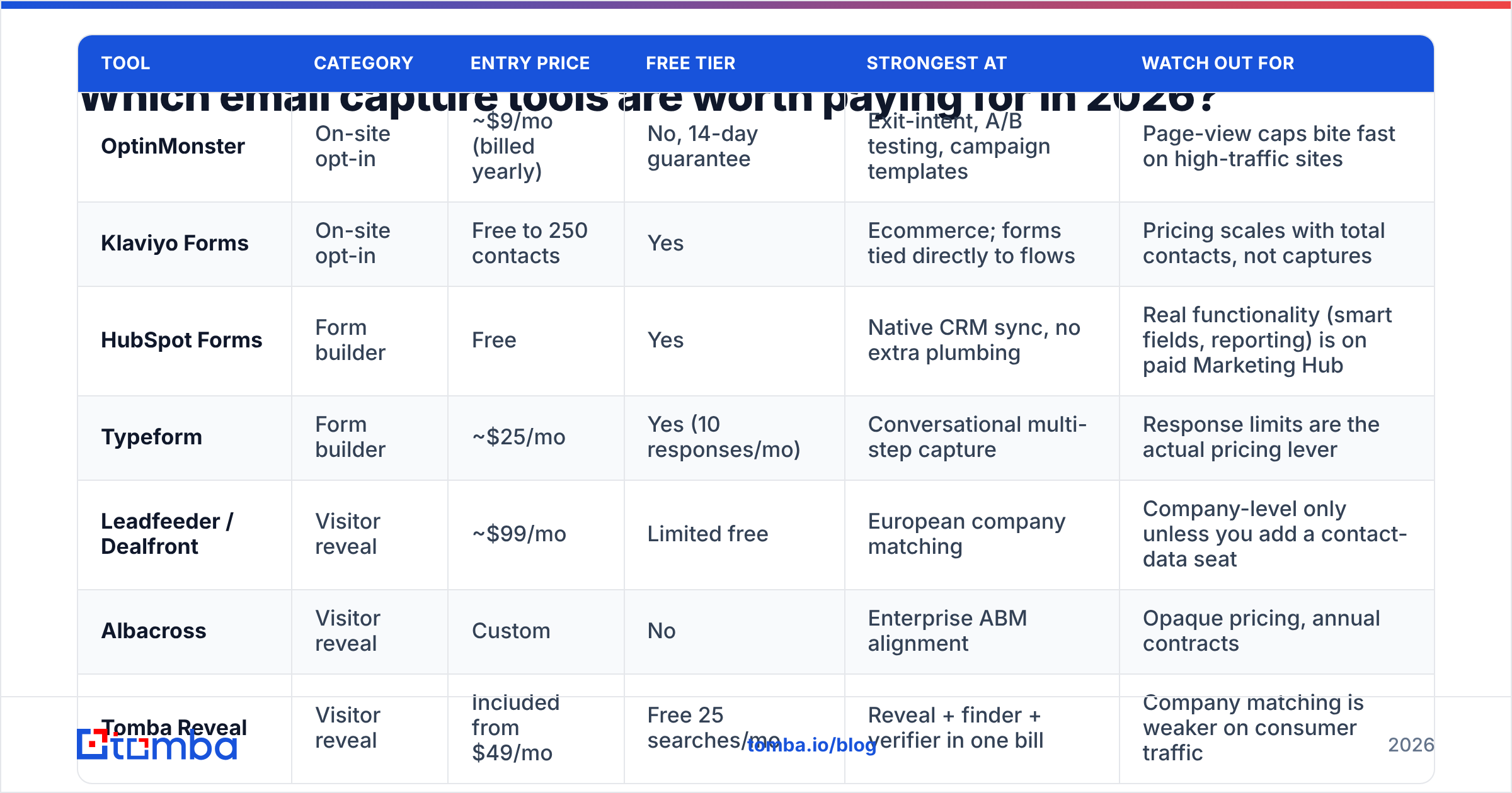 Diagram: Which email capture tools are worth paying for in 2026