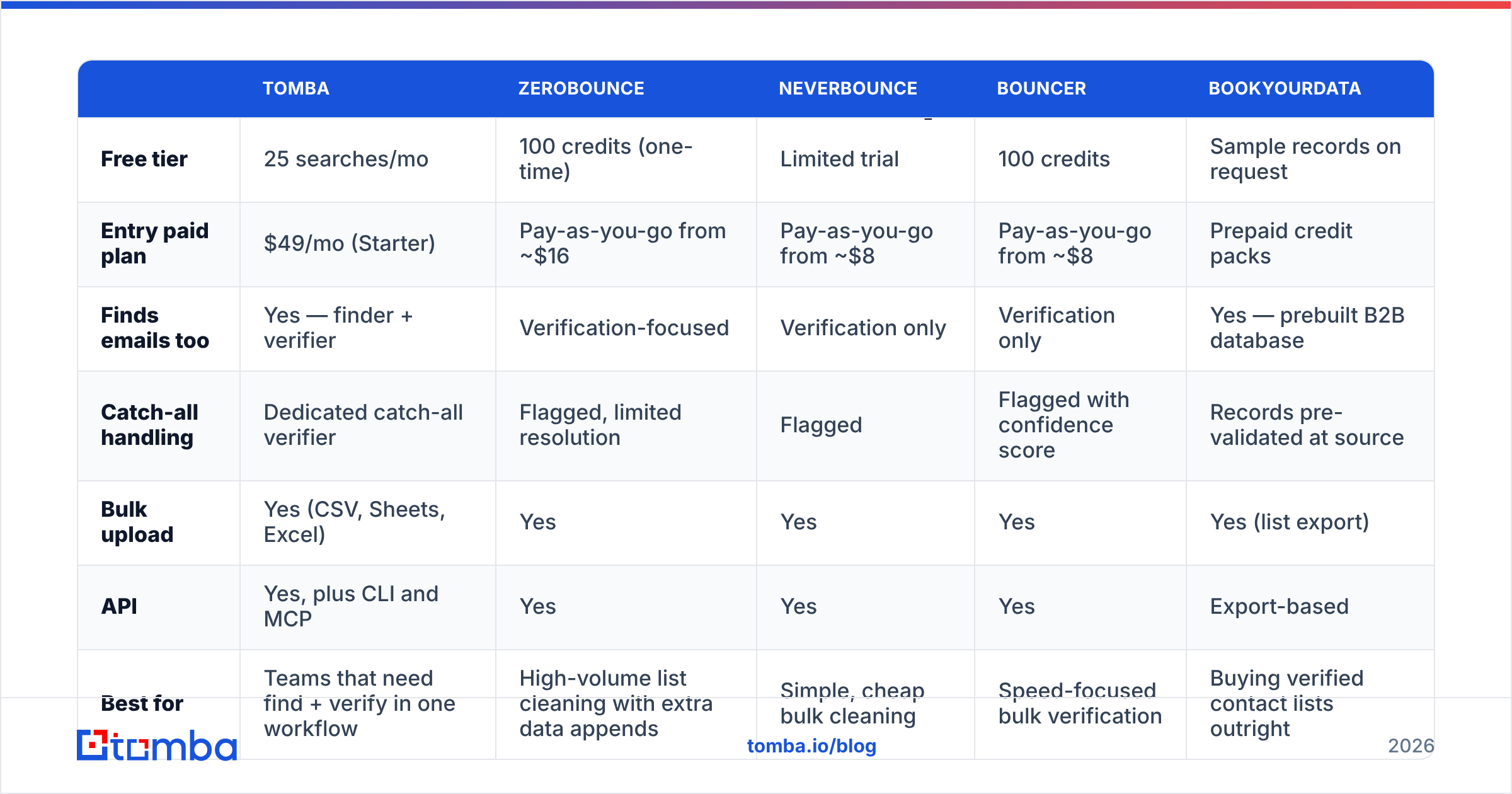 Diagram: How Do the Main Email Chcker Tools Compare in 2026