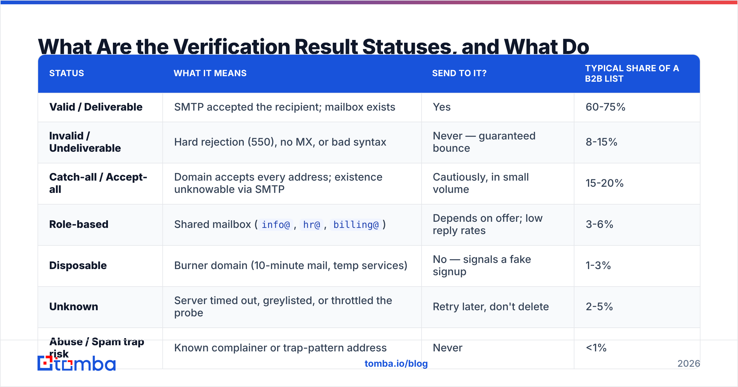 Diagram: What Are the Verification Result Statuses, and What Do They Mean