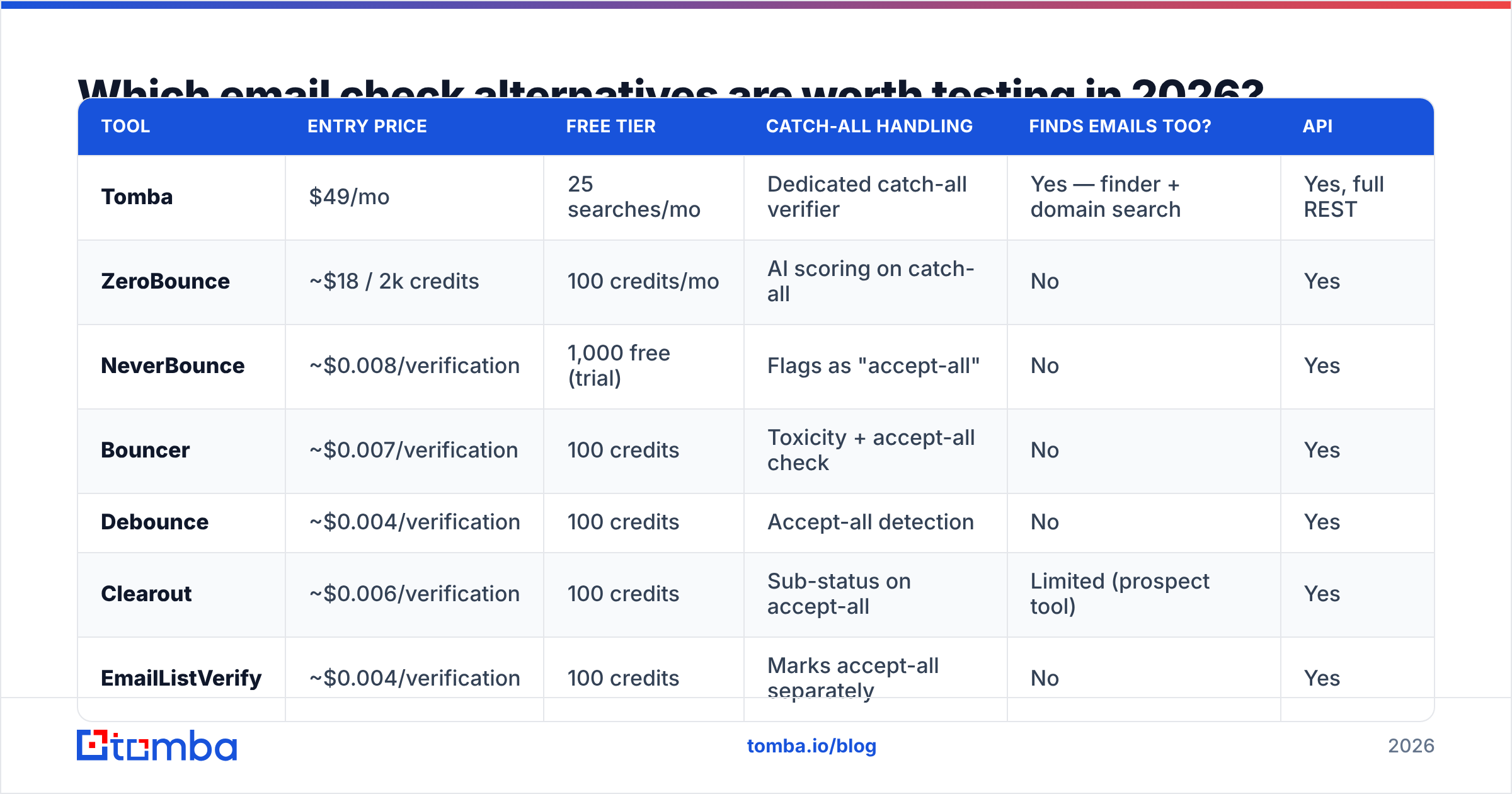 Diagram: Which email check alternatives are worth testing in 2026