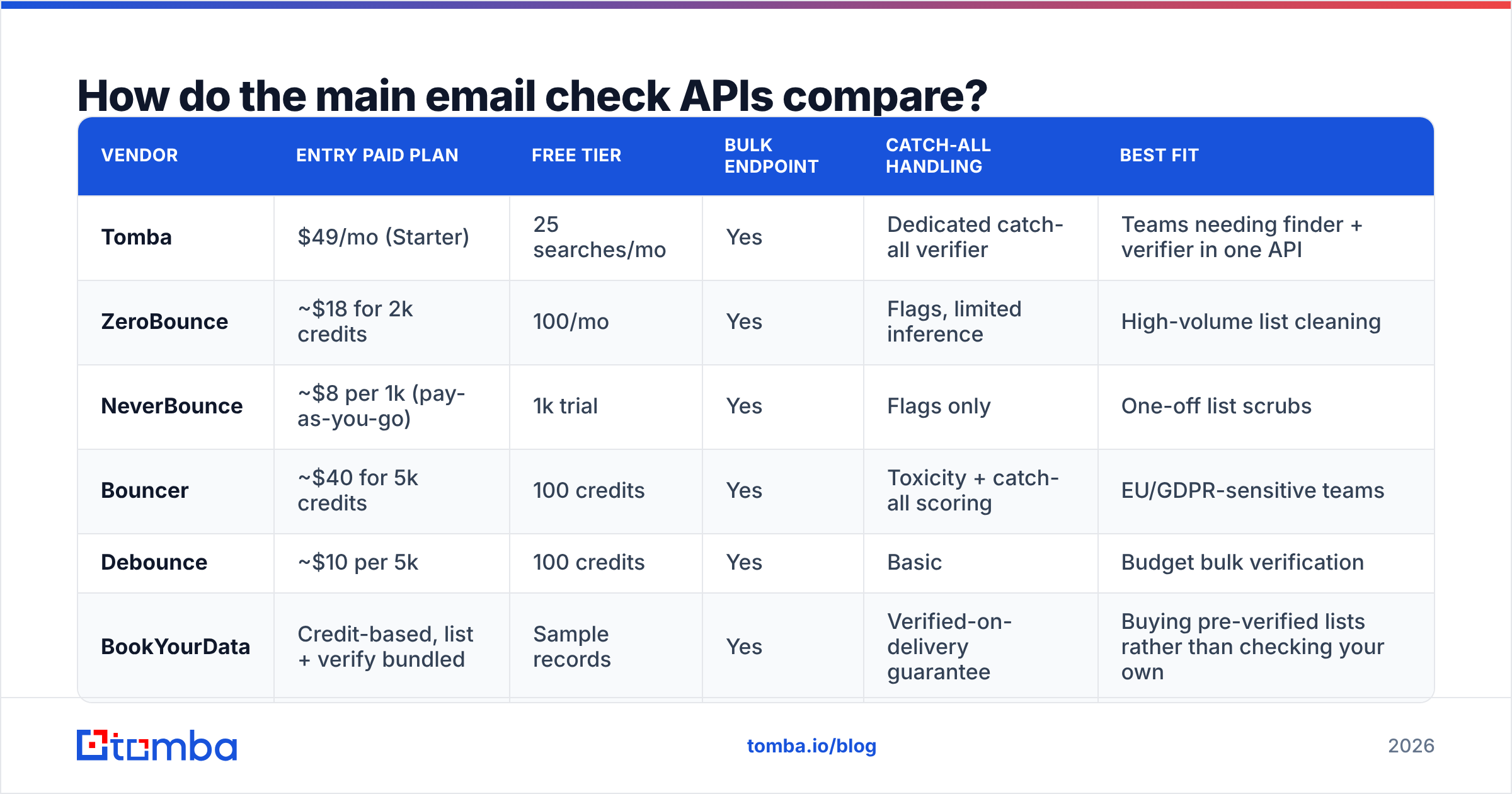 Diagram: How do the main email check APIs compare