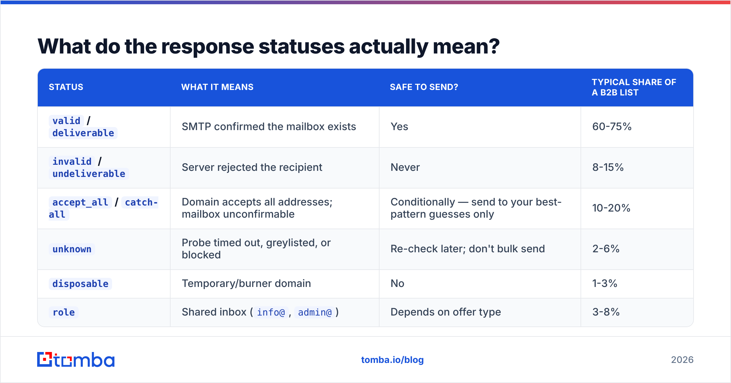 Diagram: What do the response statuses actually mean