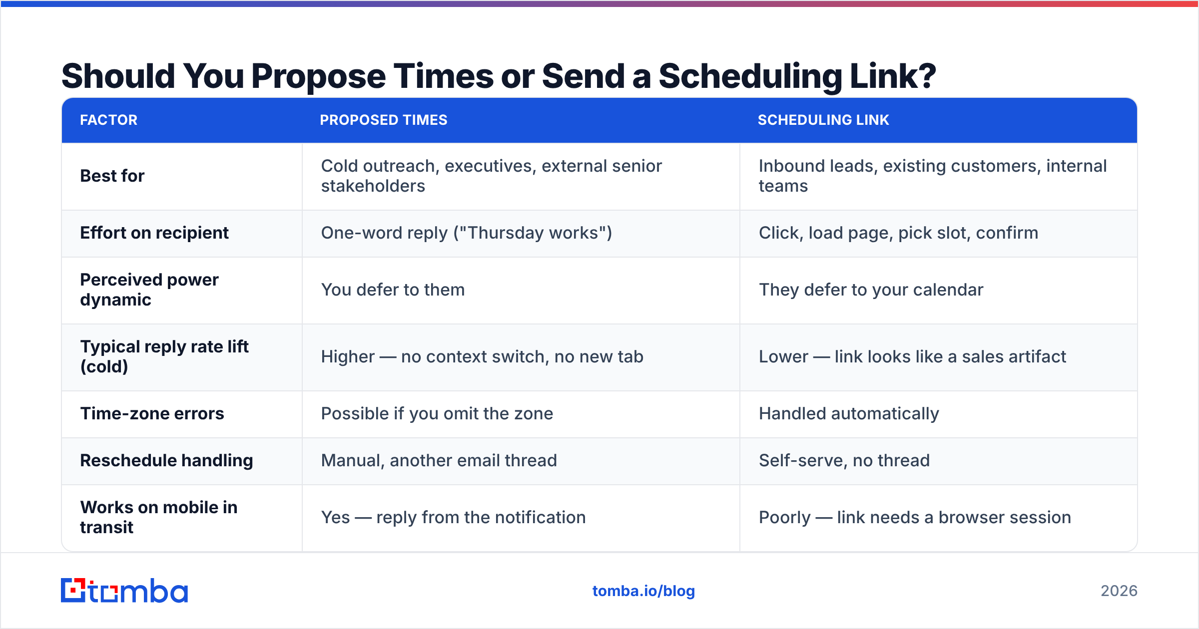 Diagram: Should You Propose Times or Send a Scheduling Link