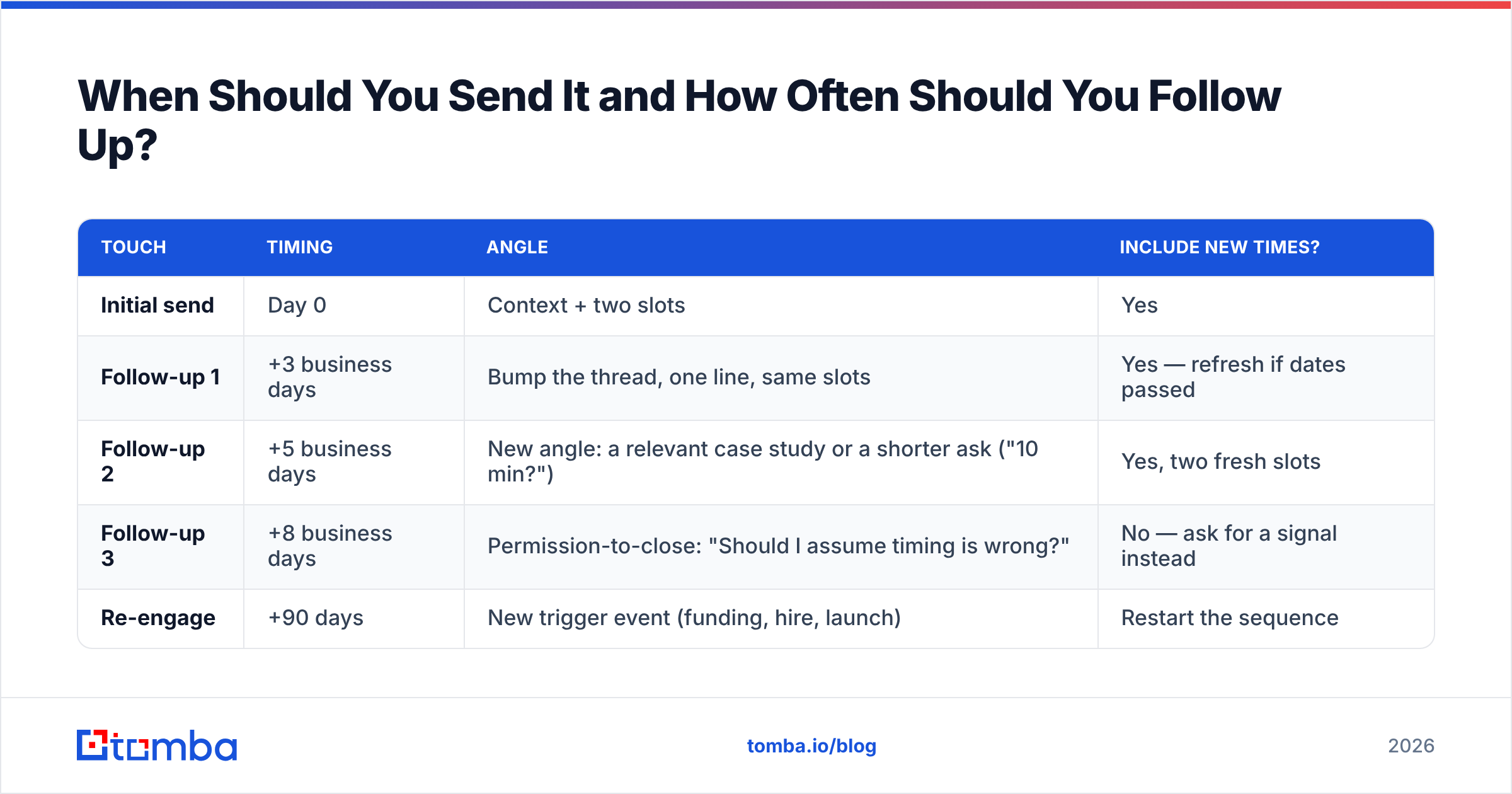 Diagram: When Should You Send It and How Often Should You Follow Up