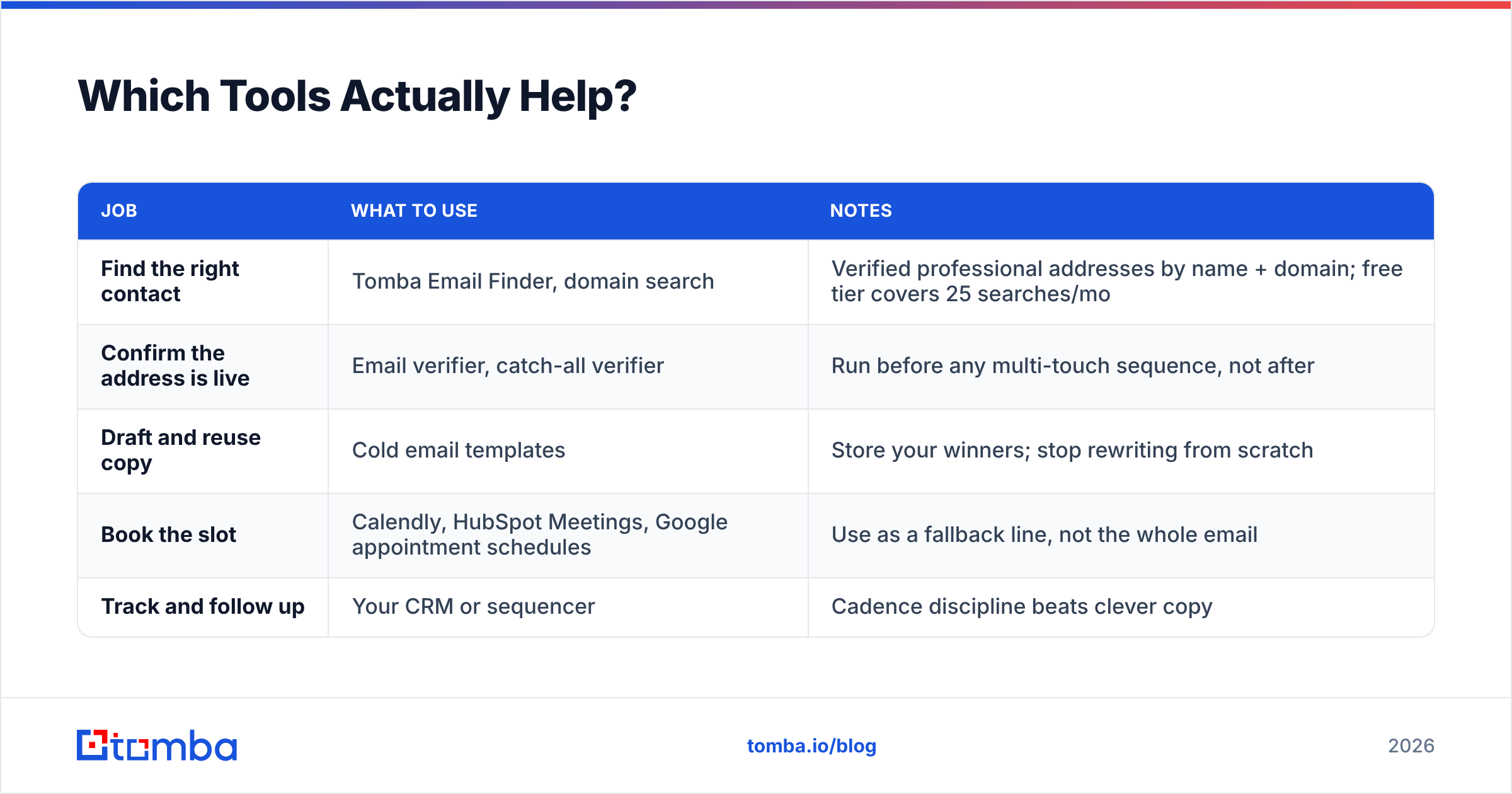 Diagram: Which Tools Actually Help
