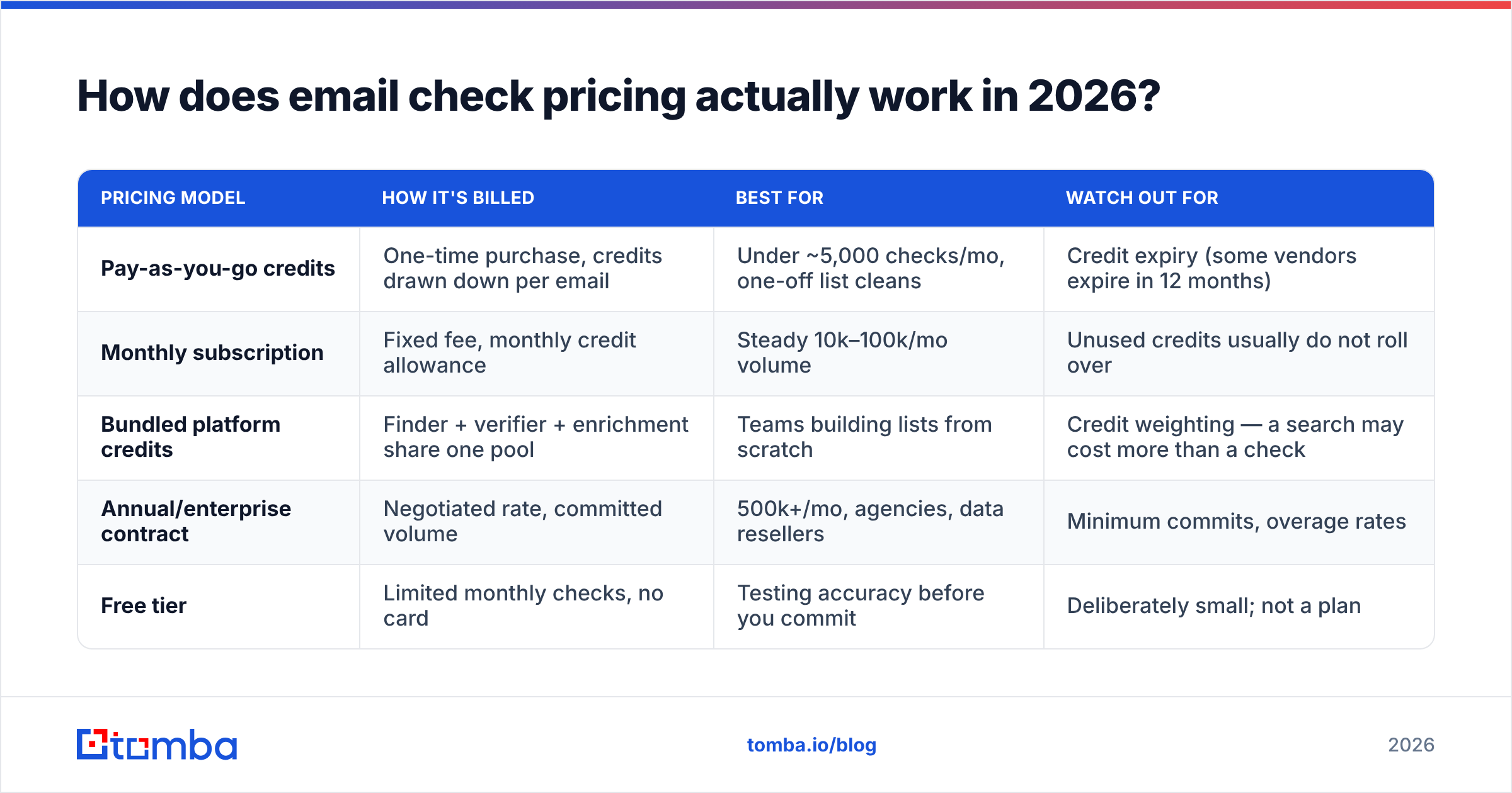 Diagram: How does email check pricing actually work in 2026