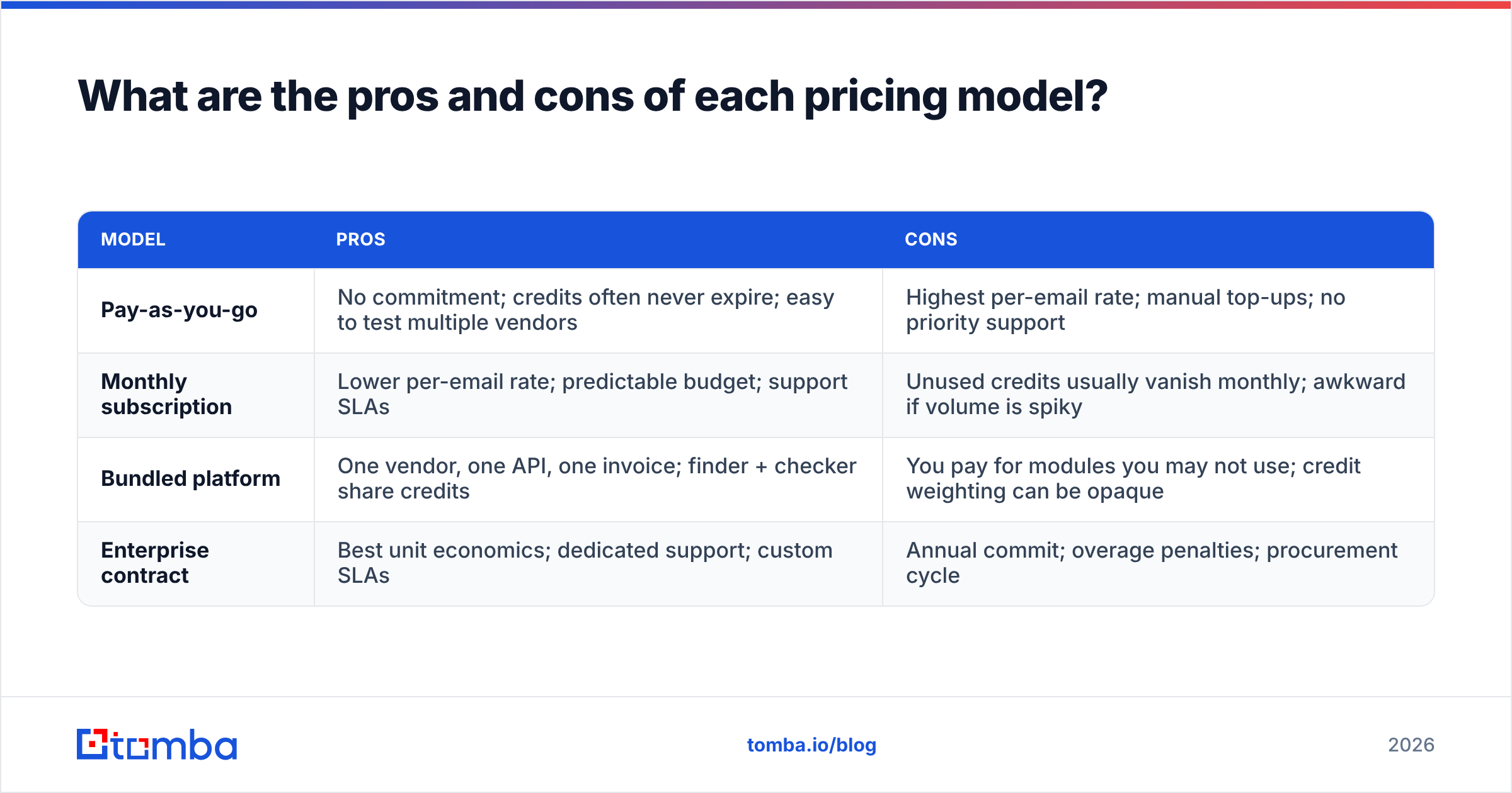 Diagram: What are the pros and cons of each pricing model