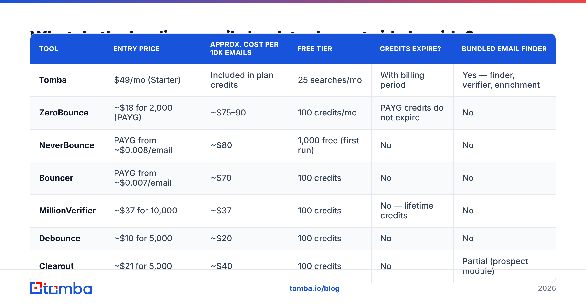 Diagram: What do the leading email check tools cost side by side