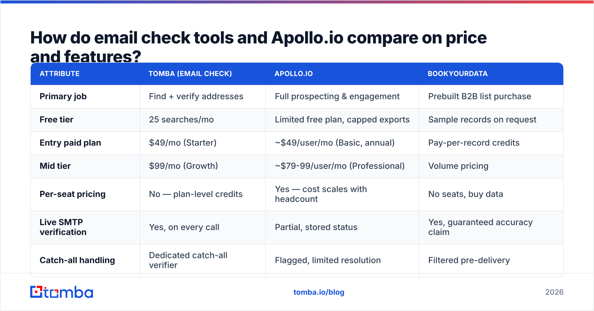Diagram: email check vs Apolloio price and feature comparison