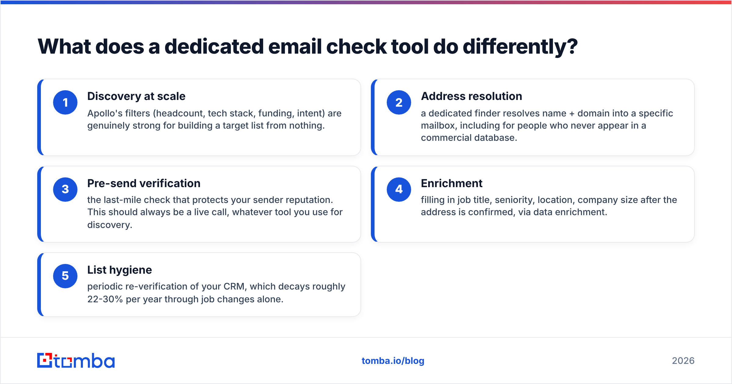 Diagram: What does a dedicated email check tool do differently