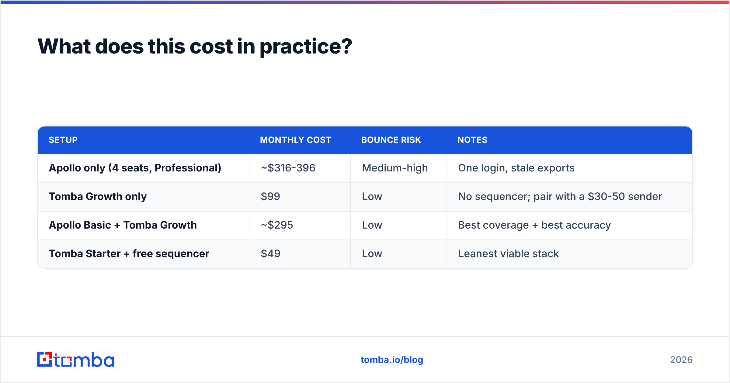 Diagram: What does this cost in practice