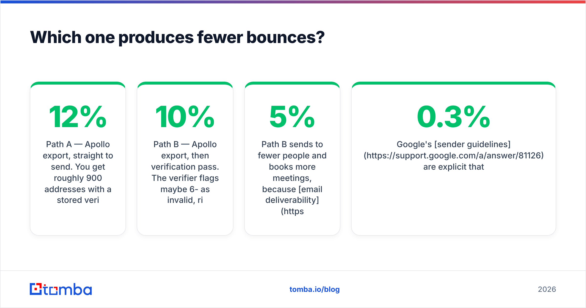 Diagram: Which one produces fewer bounces