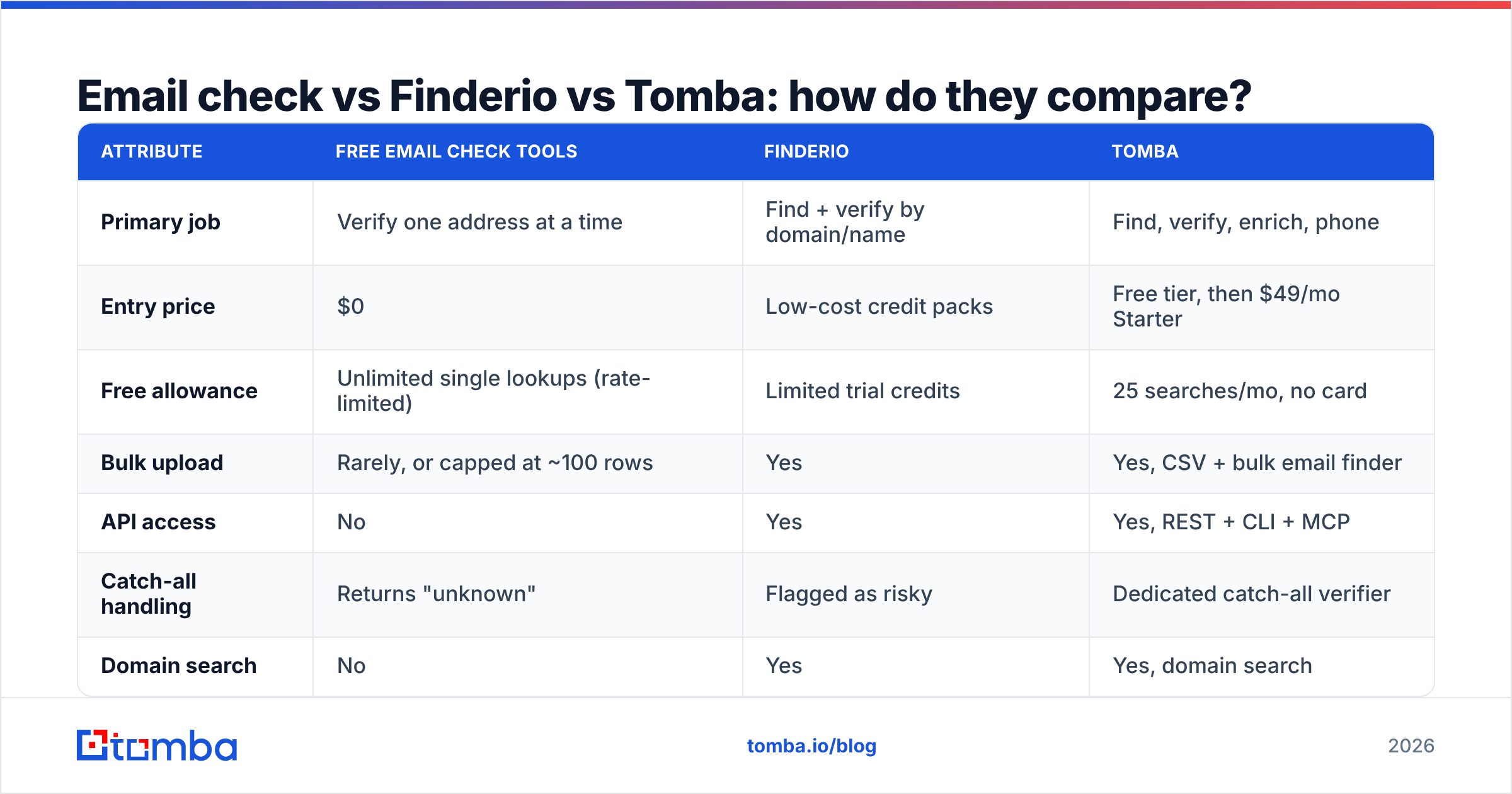 Diagram: Email check vs Finderio vs Tomba: how do they compare