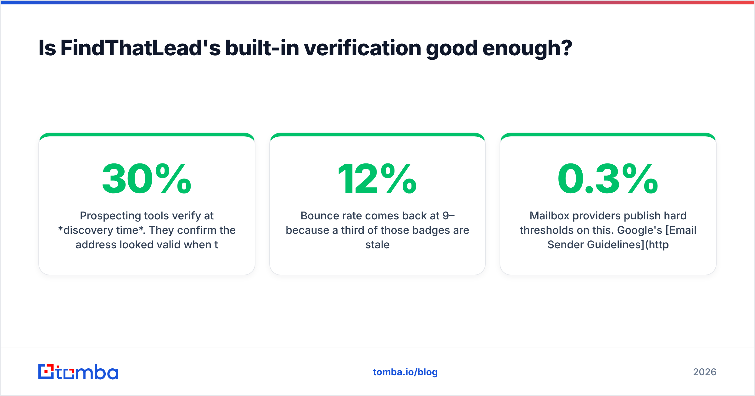 Diagram: Is FindThatLead's built-in verification good enough