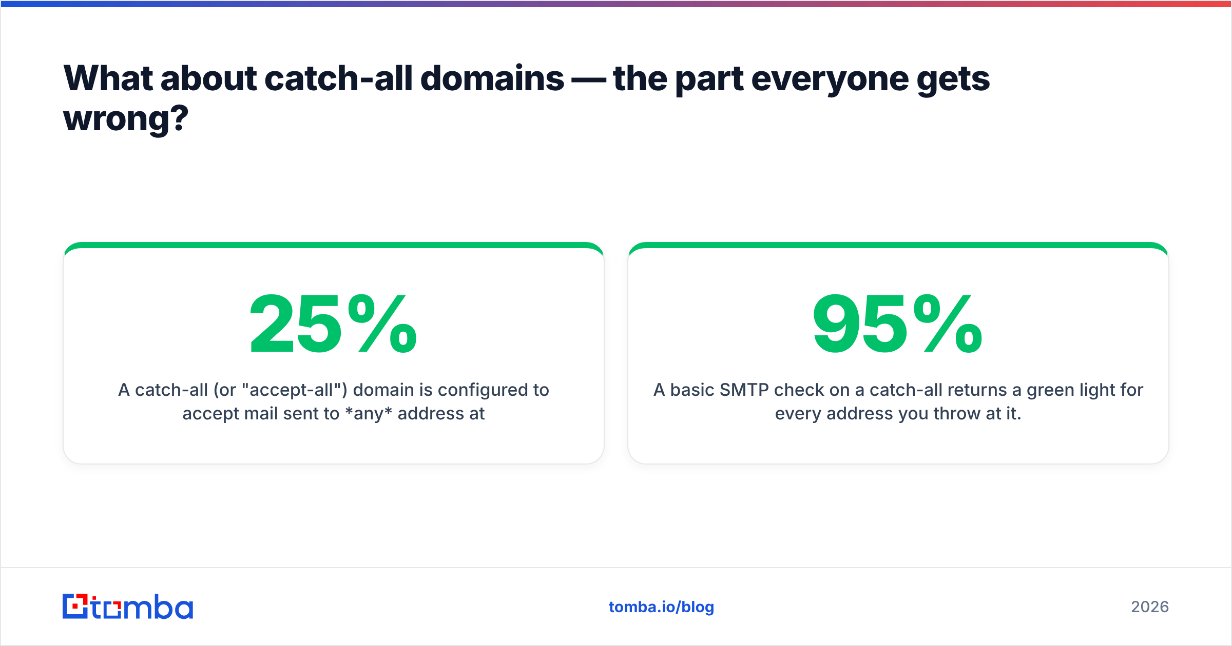 Diagram: What about catch-all domains — the part everyone gets wrong