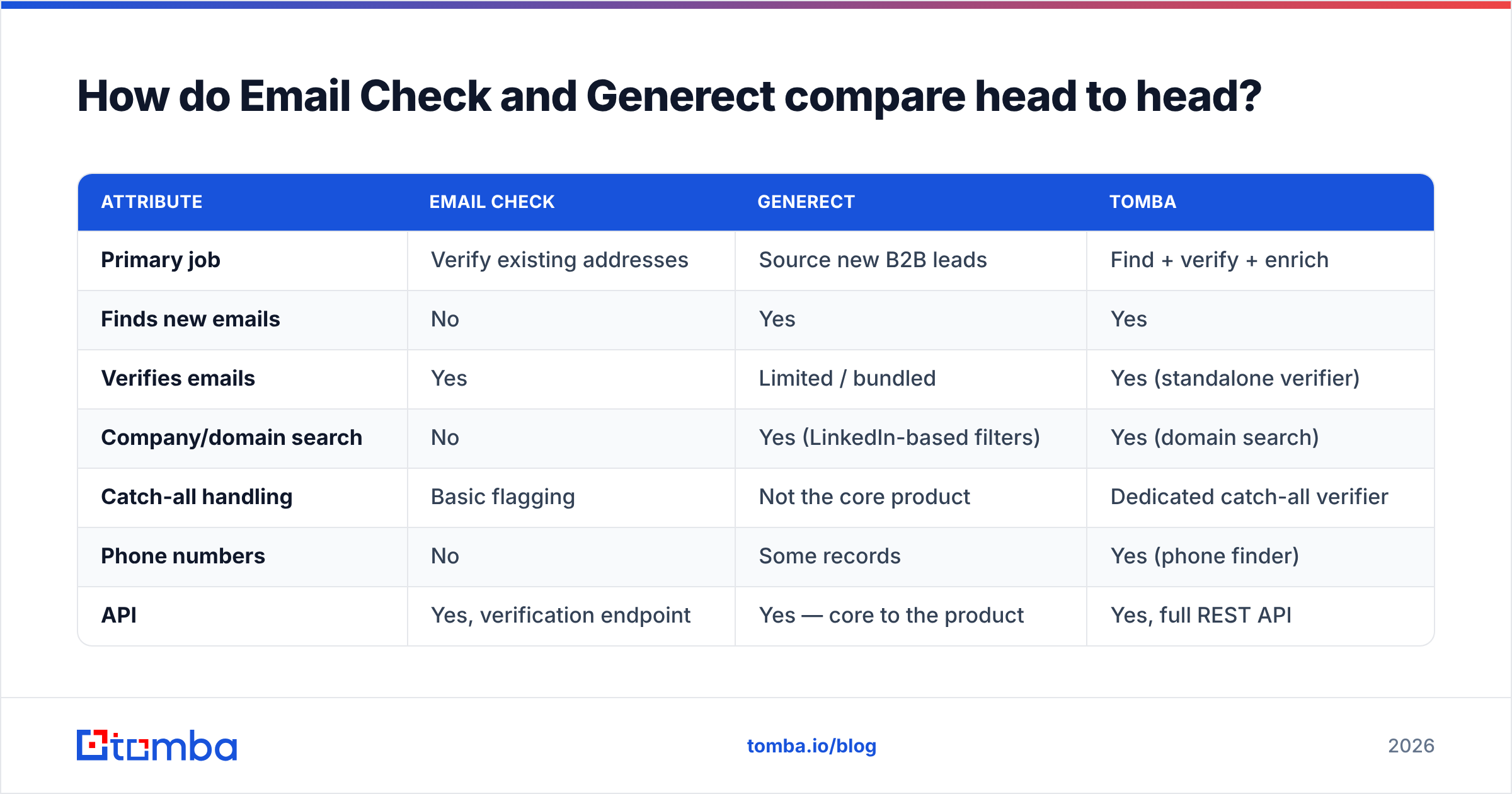 Diagram: How do Email Check and Generect compare head to head