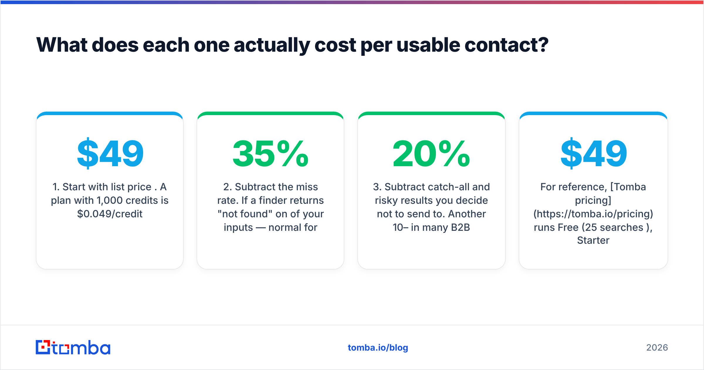 Diagram: What does each one actually cost per usable contact