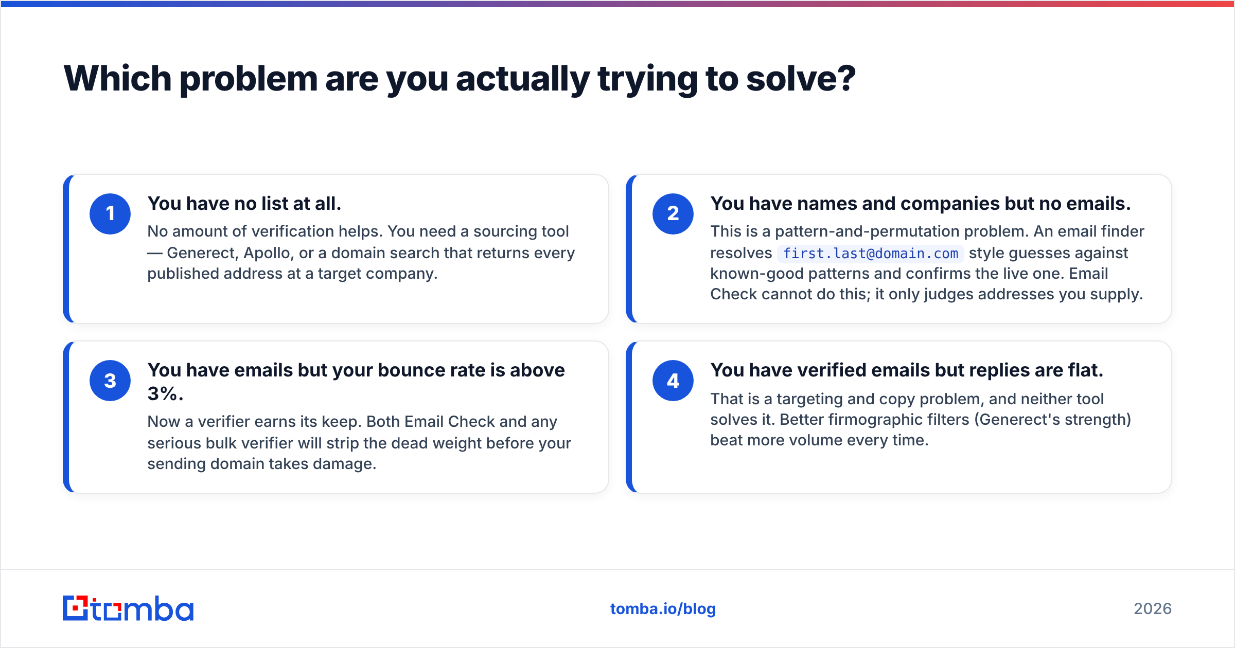 Diagram: Which problem are you actually trying to solve