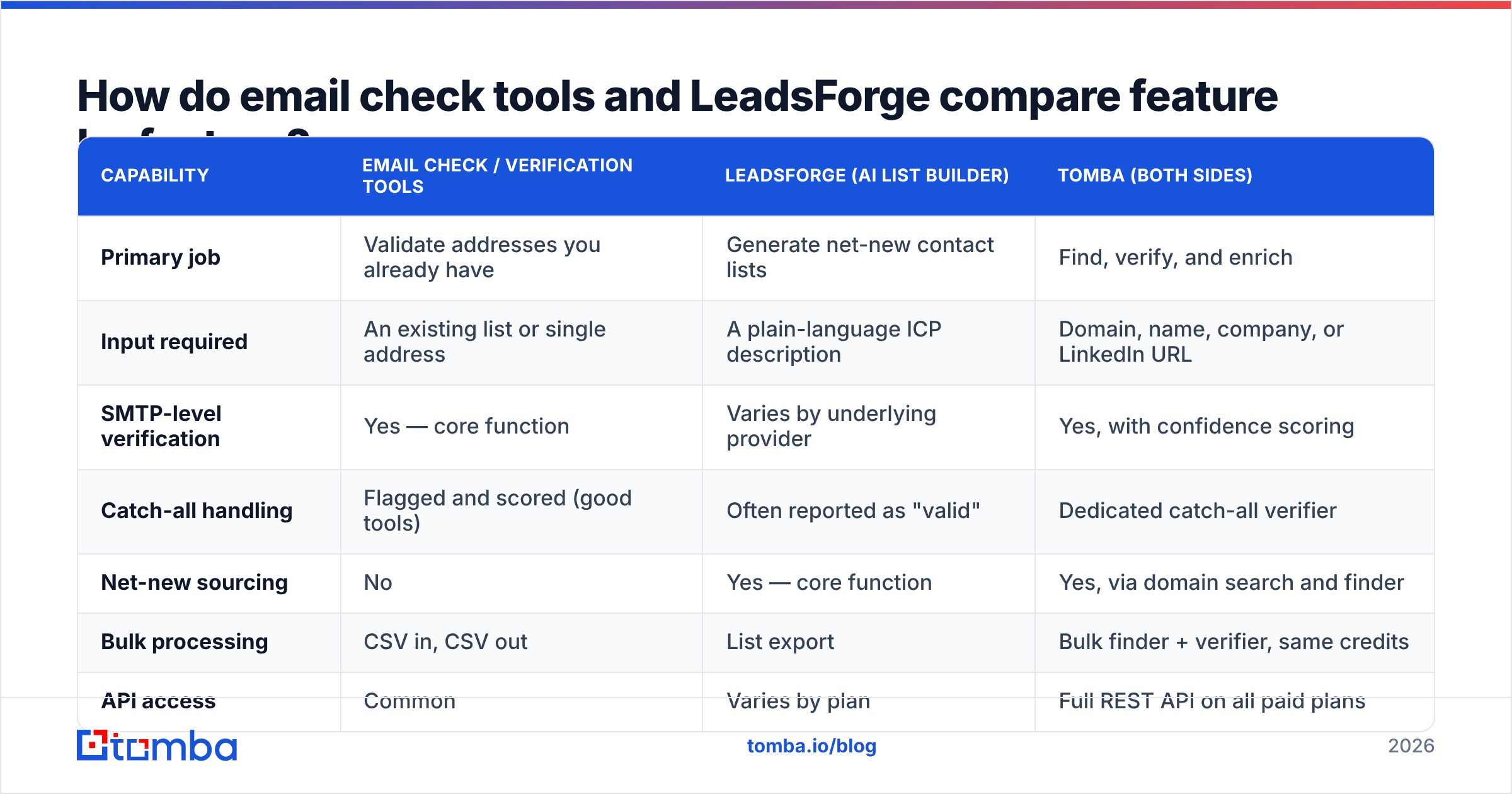 Diagram: How do email check tools and LeadsForge compare feature by feature