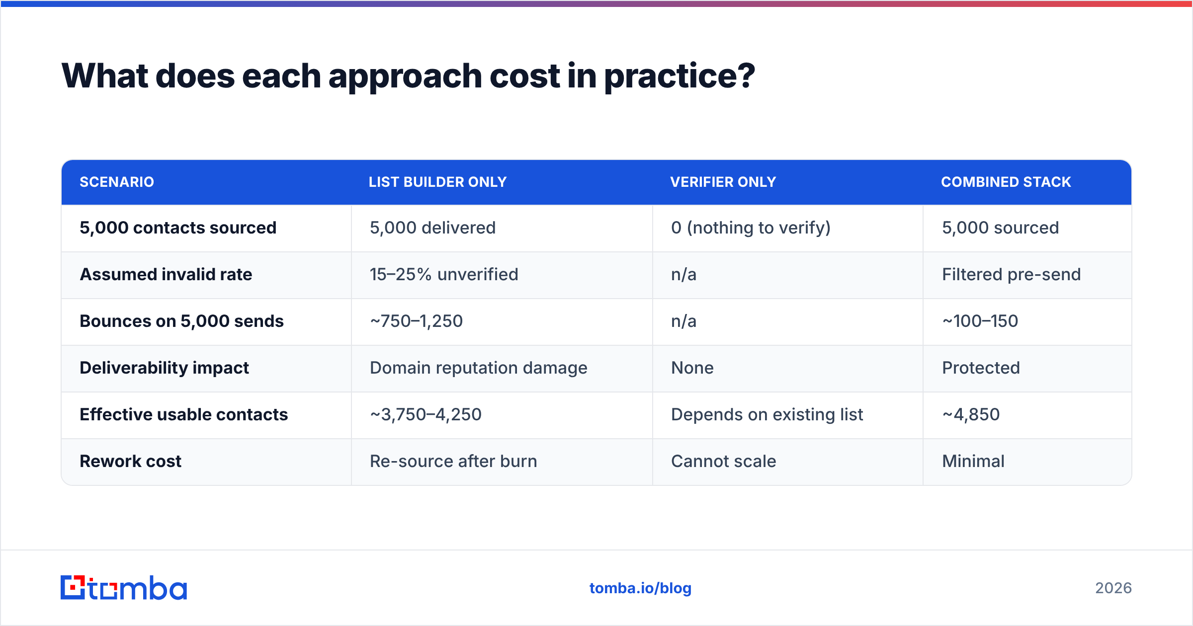 Diagram: What does each approach cost in practice