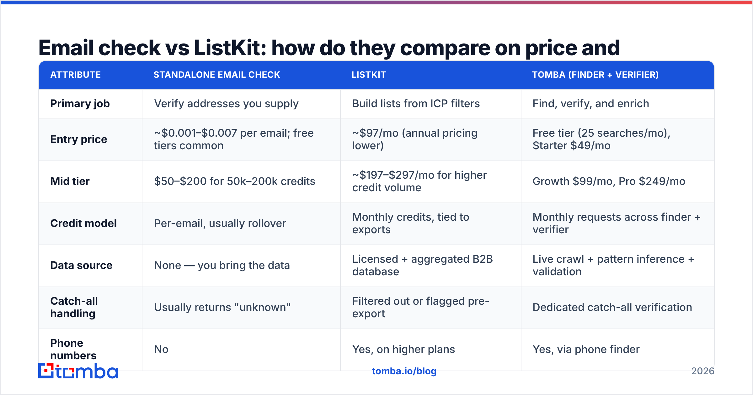 Diagram: Email check vs ListKit: how do they compare on price and features