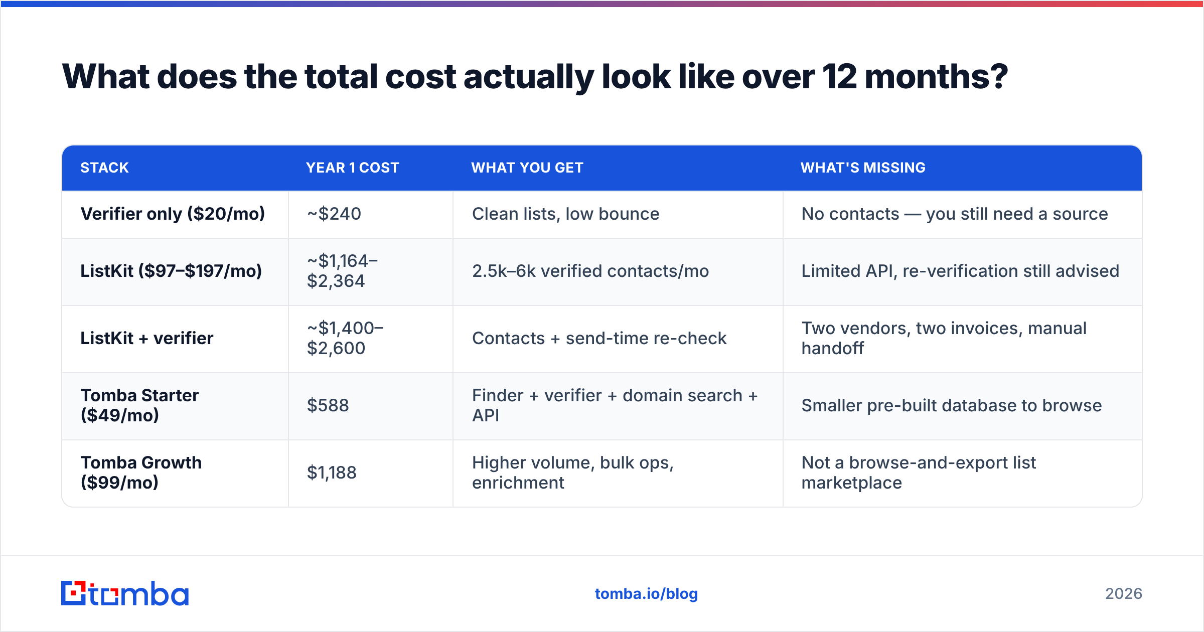 Diagram: What does the total cost actually look like over 12 months