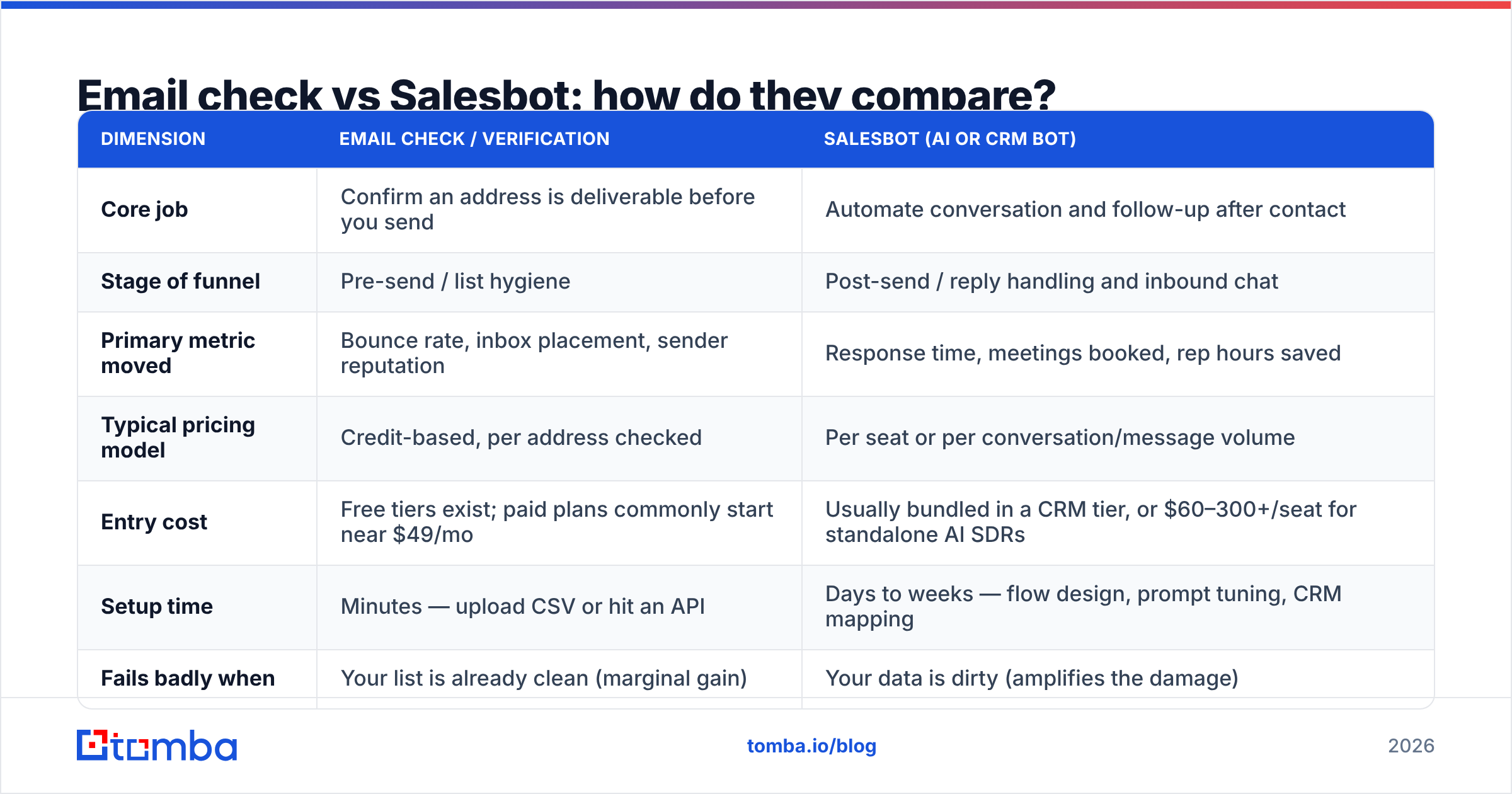 Diagram: Email check vs Salesbot: how do they compare