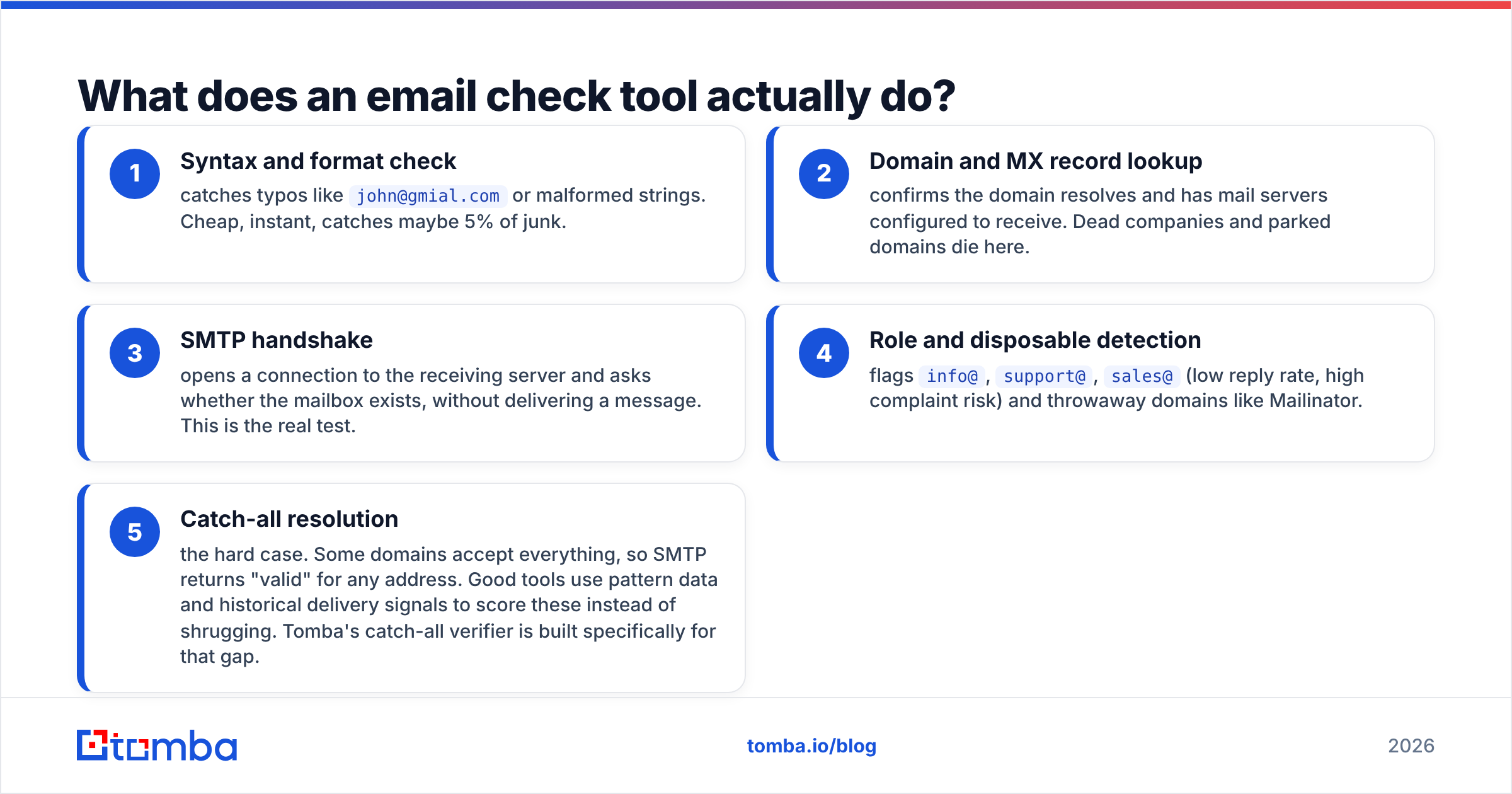 Diagram: What does an email check tool actually do