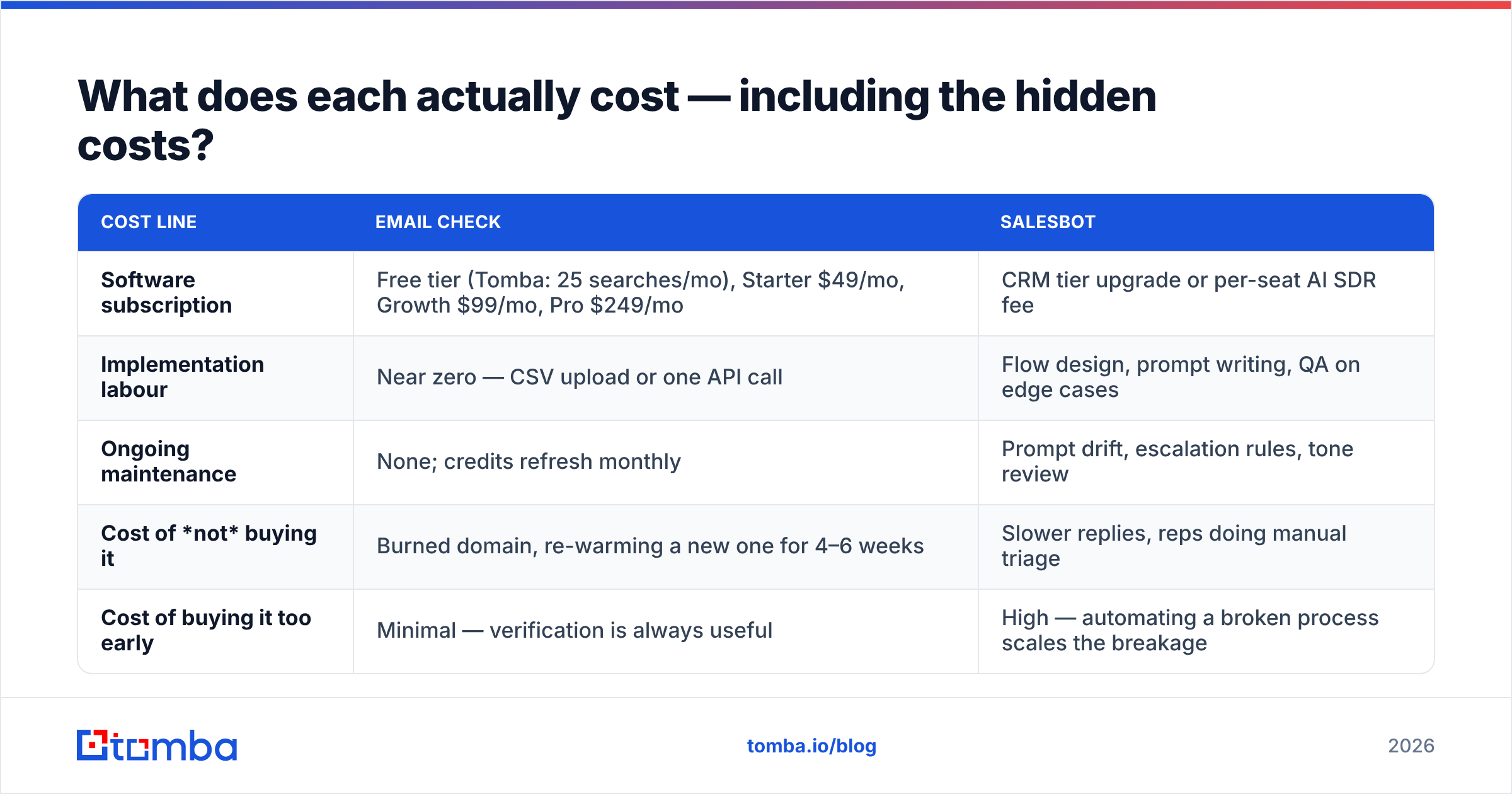 Diagram: What does each actually cost — including the hidden costs