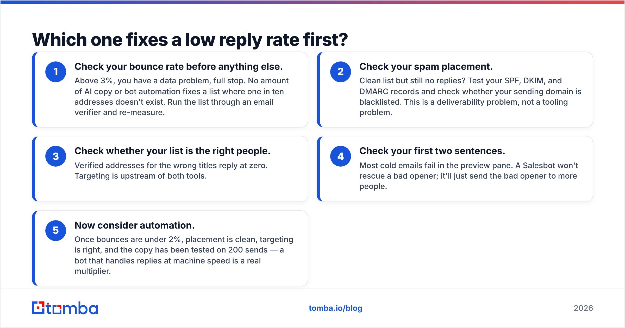 Diagram: Which one fixes a low reply rate first