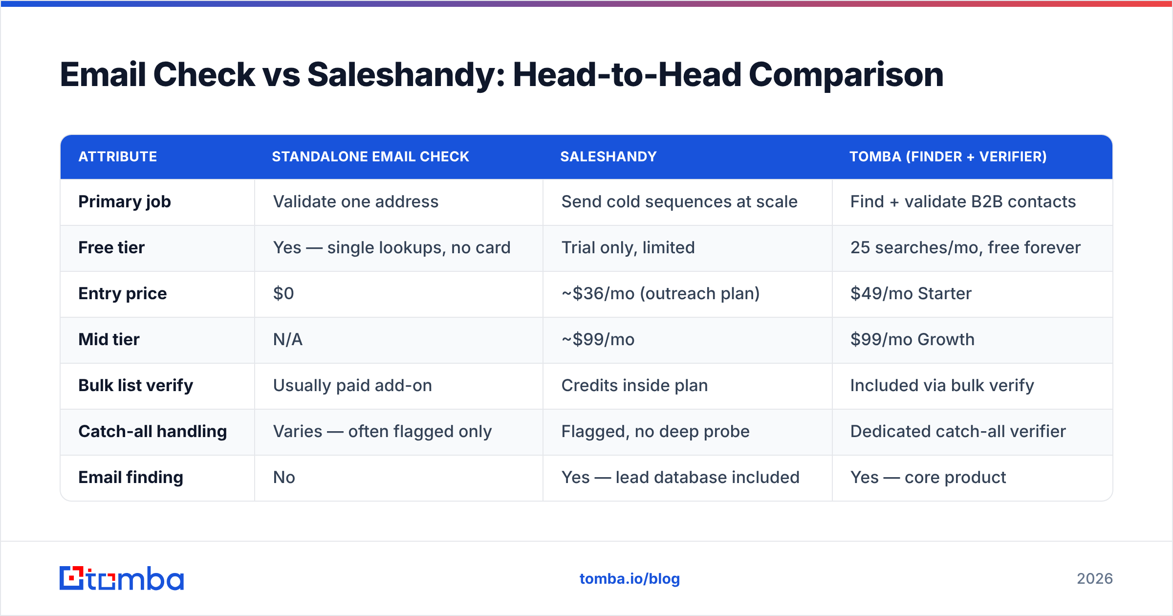 Diagram: Email Check vs Saleshandy: Head-to-Head Comparison